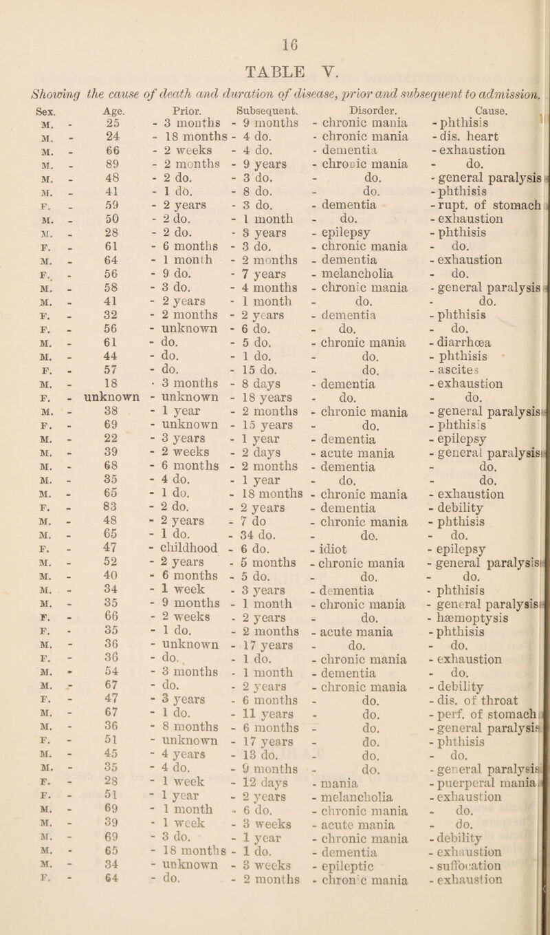 TABLE Y. Showing the cause of death and duration of disease, prior and subsequent to admission. Sex. Age. Prior. Subsequent. Disorder. Cause. M. . 25 - 3 months - 9 months - chronic mania - phthisis M. - 24 - 18 months - 4 do. - chronic mania -dis. heart M. 66 - 2 weeks - 4 do. - dementia - exhaustion M. _ 89 - 2 months - 9 years - chronic mania do. M. - 48 - 2 do. - 3 do. do. - general paralysis M. 41 - 1 do. - 8 do. do. -phthisis f. _ 59 - 2 years - 3 do. - dementia -rupt. of stomach M. _ 50 - 2 do. - 1 month do. - exhaustion M. _ 28 - 2 do. - 3 years - epilepsy - phthisis F. _ 61 - 6 months - 3 do. - chronic mania do. M. _ 64 - 1 month - 2 months - dementia - exhaustion F.. 56 - 9 do. - 7 years - melancholia do. M. - 58 - 3 do. - 4 months - chronic mania - general paralysis M. - 41 - 2 years - 1 month do. do. F. 32 - 2 months - 2 years - dementia - phthisis F. _ 56 - unknown - 6 do. do. do. M. - 61 - do. - 5 do. - chronic mania - diarrhoea M. - 44 - do. - 1 do. do. - phthisis • F. - 57 - do. - 15 do. do. - ascites M. - 18 * 3 months - 8 days - dementia - exhaustion F. - unknown - unknown -18 years do. do. M. - 38 - 1 year - 2 months - chronic mania - general paralysis; F. - 69 - unknown -15 years do. - phthisis M. 22 - 3 years - 1 year - dementia - epilepsy M. 39 - 2 weeks - 2 days - acute mania - general paralysis; M. - 68 - 6 months - 2 months - dementia do. M. - 35 - 4 do. - 1 year do. do. M. - 65 - 1 do. - 18 months - chronic mania - exhaustion F. - 83 - 2 do. - 2 years - dementia - debility M. - 48 - 2 years - 7 do - chronic mania - phthisis M. - 65 - 1 do. - 34 do. do. do. F. - 47 - childhood - 6 do. - idiot - epilepsy M. - 52 - 2 years - 5 months - chronic mania - general paralysis; M. - 40 - 6 months - 5 do. do. do. M. - 34 - 1 week - 3 years - dementia - phthisis M. 35 - 9 months - 1 month - chronic mania - general paralysis* F. - 66 - 2 weeks - 2 years do. - haemoptysis F. - 35 - 1 do. - 2 months - acute mania - phthisis M. - 36 - unknown -17 years do. do. F. 36 - do. * - 1 do. - chronic mania - exhaustion M. •r 54 - 3 months - 1 month - dementia do. M. - 67 - do. - 2 years - chronic mania - debility F. - 47 - 3 years - 6 months do. - dis. of throat M. - 67 - 1 do. - 11 years do. - perf. of stomach M. - 36 - 8 months - 6 months do. - general paralysis. F. - 51 - unknown -17 years do. - phthisis M. - 45 - 4 years -13 do. do. do. M. - 35 - 4 do. - 9 months do. - general paralysis. F. - 28 - 1 week - 12 days - mania - puerperal mania! F. - 51 ■ 1 year - 2 years - melancholia - exhaustion M. - 69 - 1 month - 6 do. - chronic mania do. M. - 39 - 1 week - 3 weeks - acute mania do. M. - 69 - 3 do. - 1 year - chronic mania - debility M. - 65 - 18 month s - 1 do. - dementia - exhaustion M. - 34 - unknown - 3 weeks - epileptic - suffocation F. - 64 - do. - 2 months - chronic mania - exhaustion