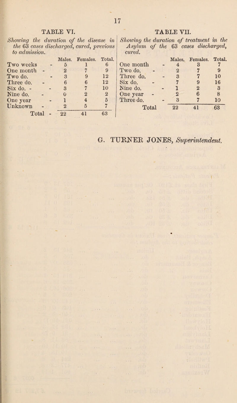 Showing the duration of the disease in the 63 cases discharged, cured, previous to admission. Males. Females. Total. Two weeks 5 1 6 One month - 2 7 9 Two do. 3 9 12 Three do. 6 6 12 Six do. - 3 7 10 Nine do. 0 2 2 One year 1 4 5 Unknown 2 5 7 Total - 22 41 63 Showing the duration of treatment in the Asylum of the 63 cases discharged, cured. Males. Females. Total. One month 4 3 7 Two do. 2 7 9 Three do. 3 7 10 Six do. 7 9 16 Nine do. 1 2 3 One year 2 6 8 Three do. 3 7 10 Total 22 41 63 G. TURNEB JONES, Superintendent.