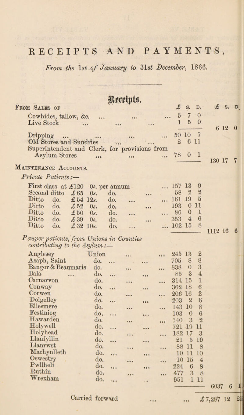 RECEIPTS AND PAYMENTS, From the 1st of Ja/nuary to 31si December, 1866. CM From Sales of Cowhides, tallow, &c. Live Stock Dripping Old Stores and Sundries Superintendent and Clerk, for provisions from Asylum Stores Maintenance Accounts. Private Patients First class at ,£120 05. per annum Second ditto £65 0s. do. Ditto do. £54 12s. do. Ditto do. £52 0s. do. Ditto do. £50 0s. do. Ditto do. £39 0s. do. Ditto do. £32 10s. do. Pauper patients, from Unions in Counties contributing to the Asylum:— Anglesey Union Asaph, Saint do. ... Bangor & Beaumaris do. Bala Carnarvon Conway Corwen Dolgelley Ellesmere Festiniog Hawarden Holywell Holyhead Llanfyllin Llanrwst Machynlleth Oswestry Pwllheli Buthin Wrexham do. do. do. do. do. do. do. do. do. do. do. do. do. do. do. do. do. Carried forward £ s. D. 5 7 0 1 5 0 50 10 7 2 6 11 78 0 1 157 13 9 58 2 2 161 19 5 193 0 11 86 0 1 353 4 6 102 15 8 245 13 2 705 8 8 838 0 3 85 3 4 314 15 1 362 18 6 206 16 2 203 2 6 143 10 8 103 0 6 140 3 2 721 19 11 182 17 3 21 5 10 88 11 8 10 11 10 10 15 4 224 6 8 477 3 8 951 1 11 £ s. D 6 12 0 130 17 7 1112 16 6 6037 6 I £ 7,287 12 21