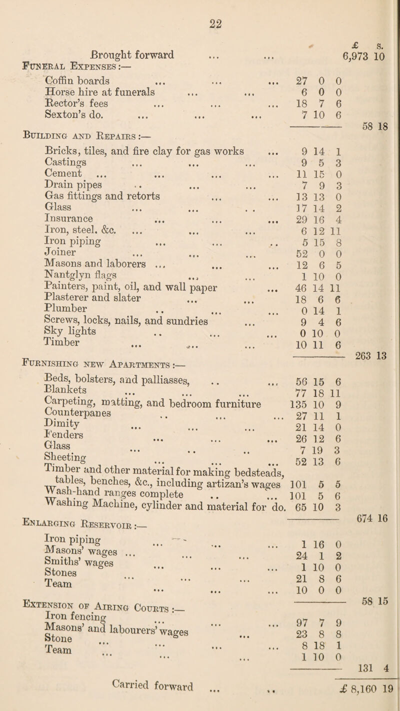 Brought forward Funeral Expenses:— Coffin boards Horse hire at funerals Rector’s fees Sexton’s do. Building and Repairs Bricks, tiles, and fire clay for gas works Castings Cement Drain pipes Gas fittings and retorts Glass ... ... . . Insurance Iron, steel. &c. Iron piping Joiner Masons and laborers ... Nantglyn flags Painters, paint, oil, and wall paper Plasterer and slater Plumber * * • • • • Screws, locks, nails, and sundries Skylights Timber Furnishing new Apartments :— Beds, bolsters, and palliasses, Blankets Carpeting, matting, and bedroom furniture Counterpanes Dimity ... ” _ Penders Cl letbo Sheeting Timber and other material for making bedsteads, tables, benches, &c., including artizan’s wages Wash-hand ranges complete Washing Machine, cylinder and material for do. Enlarging Reservoir :_ Iron piping ... Masons’ wages ... Smiths’ wages Stones Team • • • . , . • • • # • • Extension op Airing Courts •_ Iron fencing Masons’ and labourers’ wages Stone ... & Team Carried forward £ s. 6,973 10 27 0 0 6 0 0 18 7 6 7 10 6 9 14 1 9 5 3 11 15 0 7 9 3 13 13 0 17 14 2 29 16 4 6 12 11 5 15 8 52 0 0 12 6 5 1 10 0 46 14 11 18 6 6 0 14 1 9 4 6 0 10 0 10 11 6 56 15 6 77 18 11 135 10 9 27 11 1 21 14 0 26 12 6 7 19 3 52 13 6 101 5 5 101 5 6 65 10 3 1 16 0 24 1 2 1 10 0 21 8 6 10 0 0 97 7 9 23 8 8 8 18 1 1 10 0 58 18 263 13 674 16 58 15 131 4 £ 8,160 19