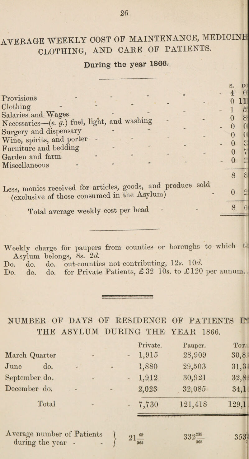 AVERAGE WEEKLY COST OF MAINTENANCE, MEDICINE CLOTHING, AND CARE OF PATIENTS. During the year 1866. Provisions Clothing Salaries and Wages .   Necessaries—(e. g.) fuel, light, and washing Surgery and dispensary Wine, spirits, and porter - Furniture and bedding Garden and farm Miscellaneous Less, monies received for articles, goods, and produce sold (exclusive of those consumed in the Asylum) Total average weekly cost per head s. n - 4 6 0 11 - 1 r= 0 8 - 0 C 0 c - 0 c u 0 * - 0 £ A 8 0 £ A , 8 0 Weekly charge for paupers from counties or boroughs to which t> Asylum belongs, 8s. 2d. Do. do. do. out-counties not contributing, 12s. 1(M Do. do. do. for Private Patients, £32 10s. to £120 per annum. NUMBER OF DAYS OF RESIDENCE OF PATIENTS IN THE ASYLUM DURING THE YEAR 1866. Private. Pauper. Tot^ March Quarter - - 1,915 28,909 30,8 J une do. - 1,880 29,503 31,3 September do. -- - 1,912 30,921 32,8 December do. - 2,023 32,085 34,1 Total - - 7,730 121,418 129,1 Average number of Patients during the year - 21— 365 332 — 365