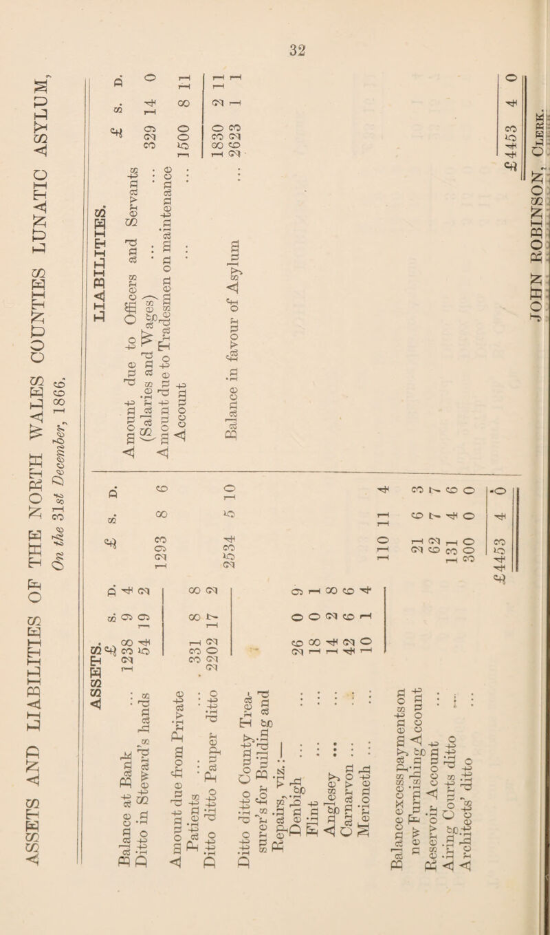 ASSETS ANI) LIABILITIES OF THE NORTH WALES COUNTIES LUNATIC ASYLUM, On the 31s£ December, 1866, 03 c3 4-3 ° a 03 cS ft cm 32 03 03 - % 00 CQ <4$ co 30 Eh W K W <1 <M CO CM CM <1 <1 Q CO O r-H H1 # co r-H oo t-H CO o 03 CO T—H CM BO t-H rH CM CO t- CO o -o co tH o rH CM r-H o CO CM CO co o 30 r-H CO ■H xfi CO CM C3 rH 00 CO H* GO *» o O CM CO r-l rH rH CM CO °0 tH cm o CO O CM rH 1—1-^1—1 sc HO P c3 oo hi t a 8 m I «s 03 P O *H a ° a -p 13 3h P P 03 -p c3 K* • rH $H P a £ p-t o> p HO +3 P P o p < c -p 4-3 p 03 Ph r—' HH O -P -P i c3 03 oo -p P ^ 03 HO • rH ~4—^ p ,2 P -p P P o O o +3 ~P HO P c3 bn P • rH HP • i—i P PQ N O -p -P P <2 m ~P 03 P P oo rP bn oo -p p Hs CD OO 03 fcJO P P2 •P P P JP f—H rJ S3 L_| gnfi <) O S Ph p o > p c3 P P oi rP -p 03 P O ft P B% : m P - -P O g 8 a <J .p ^ ’cn p g p p P’P O co i-P O CO 00 Q2 S‘P<1 o p .*d 03 HP O K. § 03 03 13 “ P o F p 03 P c 43 -P • rH ^ 3 m p ^ H ^ o i§ O o 03 br 4= •p o • r-H pH <1 £4453