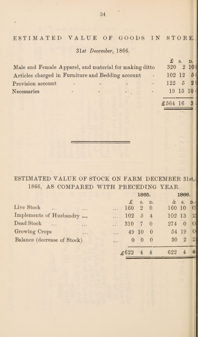 ESTIMATED VALUE OF GOODS IN STORE. 31s£ December, 1866. Male and Female Apparel, and material for making ditto Articles charged in Furniture and Bedding account Provision account - Necessaries - £ S. D. 320 2 10'J 102 12 5 122 5 2 19 15 10 £564 16 3 ESTIMATED VALUE OF STOCK ON FARM DECEMBER 31st, 1866, AS COMPARED WITH PRECEDING YEAR. 1885. I860. £ s. D. & s. : Live Stock ... 160 2 0 160 10 Implements of Husbandry ... ... 102 5 4 102 13 Dead Stock ... 310 7 0 274 0 Growing Crops ... 49 10 0 54 19 Balance (decrease of Stock) 0 0 0 30 2 £622 4 4 622 4 4