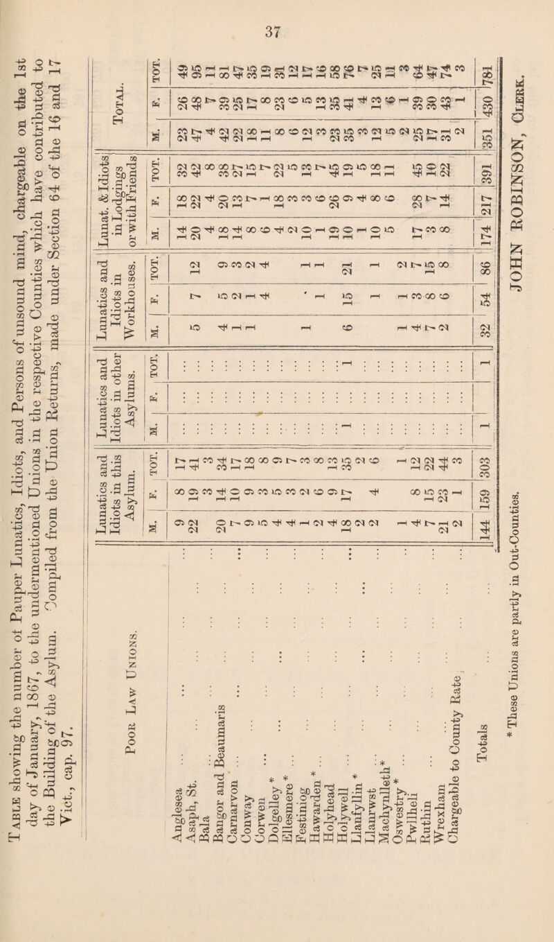 I able showing the number ot Pauper Lunatics, Idiots, and Persons of unsound mind, chargeable on the 1st day ot January, 1867, to the undermentioned Unions in the respective Counties which have contributed to the Building of the Asylum. Compiled from the Union Returns, made under Section 64 of the 16 and 17 Viet., cap. 97. 37 Total. TOT. TH®3^G0',tfC0rHff0'-H,HrHli01:H rH «© H t-® H GO «OCONC5«5l>OOfC?OlOMlOHi(MCOHS50fOH MIN H <N H CO ' H CO CO o CO ! rH a (N fh h h M <M i—i O} h CO rH «5 CO Lunat. & Idiots in Lodgings or with Friends TOT. OJ C<J GO GO lO J>» (N lO M J>* >0 C5 OD h lOON CO MINH <M H (—1 t—4 r-H TjHN rH C5 CO • oo^^oco^HaoMMcooai^GOtfl oor-^ r—< W (N 1“1 i-H Ol O? H 217 * ^O^OO^OO^tPNOhOIOhOiO t— CO 00 l—H0<||—li—1 r—i l—1 i—1 l—! rH s Lunatics and Idiots in Workhouses. TOT. 04 CC5 CO 04 TP rH rH rH rH 01 1> TO GO rH 04 rH 1 <£> 00 1> TO 04 rH rH TO H rH CO 00 O rH fQ a TO ^ rH rH rH CO rH tJH P» 04 CO Lunatics and Idiots in other Asylums. TOT. rH . ! rH i . TOT. i OOC5COTFOC5COiOCOCNOC5i>* CO lO CO h H rH rH rH pH 04 cj <oj or-oviiO'^TH'-HC<)'!tiGO(Me<j h -^i r- rH <m These Unions are partly in Out-Counties. JOHN ROBINSON, CLERK,