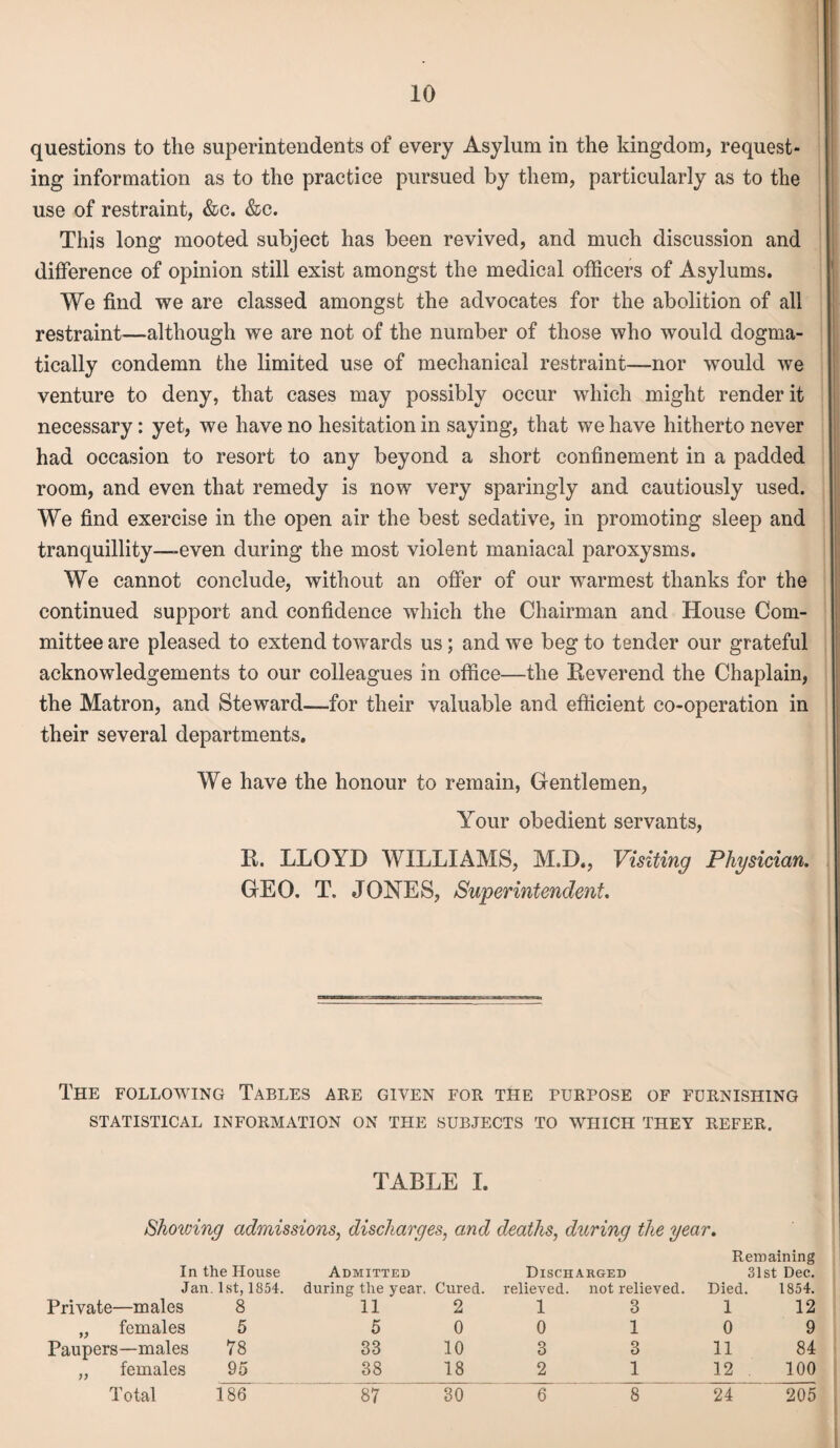 questions to the superintendents of every Asylum in the kingdom, request¬ ing information as to the practice pursued by them, particularly as to the use of restraint, &c. &c. This long mooted subject has been revived, and much discussion and difference of opinion still exist amongst the medical officers of Asylums. We find we are classed amongst the advocates for the abolition of all restraint—although we are not of the number of those who would dogma¬ tically condemn the limited use of mechanical restraint—nor would we venture to deny, that cases may possibly occur which might render it necessary: yet, we have no hesitation in saying, that we have hitherto never had occasion to resort to any beyond a short confinement in a padded room, and even that remedy is now very sparingly and cautiously used. We find exercise in the open air the best sedative, in promoting sleep and tranquillity—even during the most violent maniacal paroxysms. We cannot conclude, without an offer of our warmest thanks for the continued support and confidence which the Chairman and House Com¬ mittee are pleased to extend towards us; and we beg to tender our grateful acknowledgements to our colleagues in office—the Reverend the Chaplain, the Matron, and Steward—for their valuable and efficient co-operation in their several departments. We have the honour to remain, Gentlemen, Your obedient servants, It, LLOYD WILLIAMS, M.D., Visiting Physician. GEO. T. JONES, Superintendent. The following Tables are given for the purpose of furnishing STATISTICAL INFORMATION ON THE SUBJECTS TO WHICH THEY REFER. TABLE I. Showing admissions, discharges, and deaths, during the year. Remaining In the House Admitted Discharged 31st Dec. Jan. 1st, 1854. during the year. Cured, relieved, not relieved. Died. 1854. Private—males 8 11 2 1 3 112 „ females 5 5 0 0 1 0 9 Paupers—males 78 33 10 3 3 11 84 „ females 95 38 18 2 1 12 100 Total 186“ 87 30 6 8 24 205