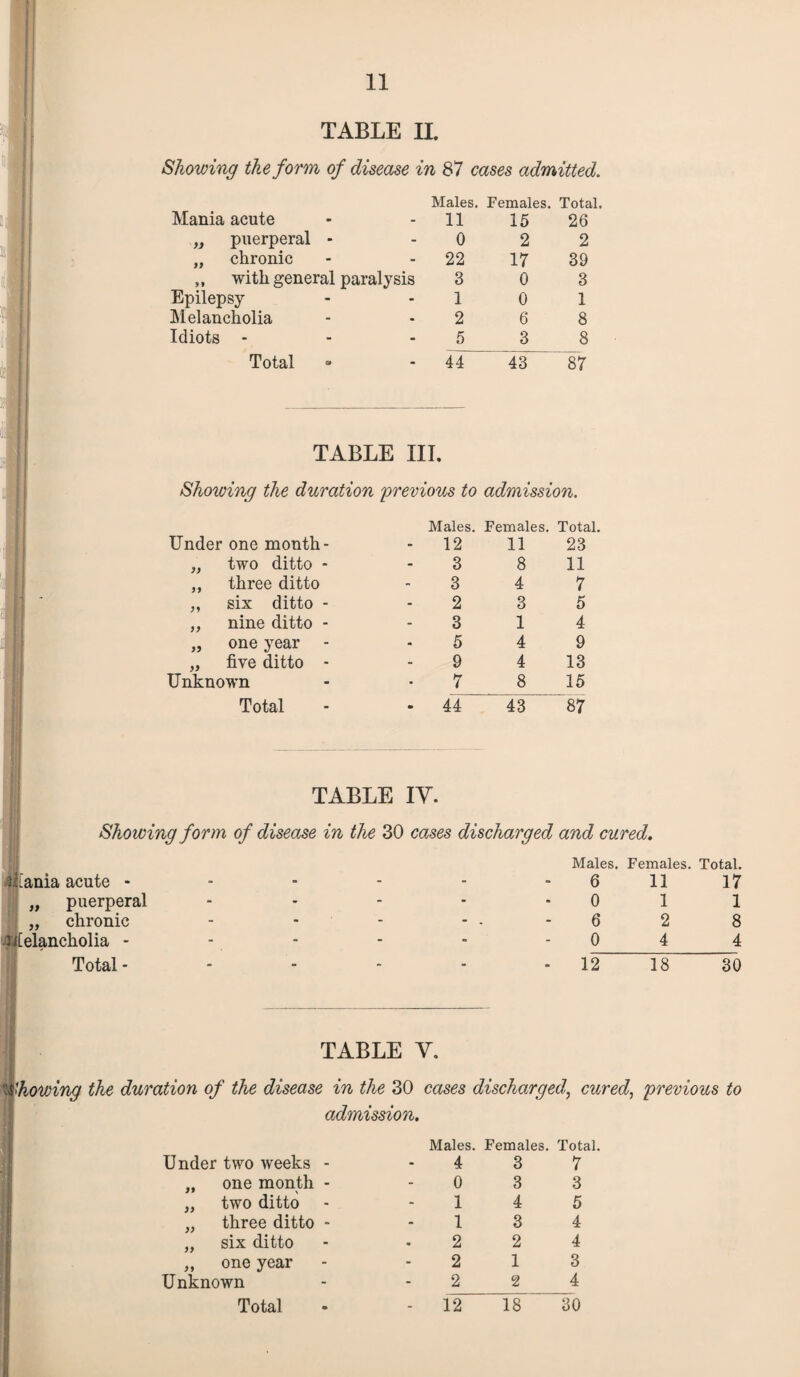 TABLE II. Showing the form of disease in 87 cases admitted. Mania acute . Males, 11 Females. 15 Total. 26 „ puerperal - - 0 2 2 „ chronic - 22 17 39 ,, with general paralysis 3 0 3 Epilepsy - 1 0 1 Melancholia - 2 6 8 Idiots - - 5 3 8 Total - 44 43 87 TABLE III. Showing the duration previous to admission. Under one month- Males. - 12 Females. 11 Total. 23 ,, two ditto - 3 8 11 ,, three ditto 3 4 7 „ six ditto - 2 3 5 „ nine ditto - 3 1 4 „ one year 5 4 9 „ five ditto - 9 4 13 Unknown 7 8 15 Total . 44 43 87 TABLE IV. Showing form of disease in the 30 cases discharged and cured. liiania acute - „ puerperal „ chronic ttfelancholia - Total - Males. Females. Total. 6 11 17 0 1 1 6 2 8 0 4 4 12 18~ 30 TABLE V. showing the duration of the disease in the 30 cases discharged, cured, previous to admission. Under two weeks - Males. 4 Females. 3 Total. 7 one month - 0 3 3 „ two ditto 1 4 5 „ three ditto - 1 3 4 „ six ditto 2 2 4 „ one year 2 1 3 Unknown 2 2 4 Total - 12 18 30