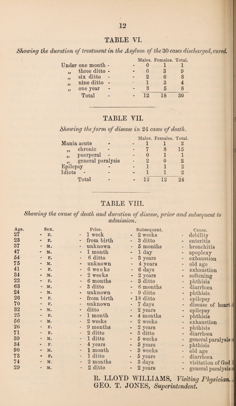 TABLE VI. Showing the duration of treatment in the Asylum of the 30 cases discharged, cured. Under one month - Males. 0 Females. 1 Total. 1 „ three ditto - 6 3 9 „ six ditto 2 6 8 „ nine ditto - 1 3 4 „ one year 3 5 8 Total - 12 18 30 TABLE VII. Showing the form of disease in 24 cases of death. Mania acute Males. 1 Females. 1 Total. 2 „ chronic 7 8 15 „ puerperal 0 1 1 „ general paralysis 2 0 2 Epilepsy 1 1 2 Idiots 1 1 2 Total - 12 12 24 TABLE VIII. Showing the cause of death and duration of disease, prior and subsequent to admission. Age. Sex. Prior. Subsequent. Cause. 27 * F. - 1 week - 2 weeks - debility 23 - F. - from birth - 3 ditto • enteritis 37 - M. - unknown - 5 months - bronchitis 47 - M. - 1 month - 1 day - apoplexy 54 - F. - 6 ditto - 3 years - exhaustion 75 - M. - unknown - 4 years - old age 41 - F. - 6 weeks - 6 days - exhaustion 34 - M. - 2 weeks - 2 years - softening 22 - F. - 6 months - 3 ditto - phthisis 63 - M. - 3 ditto - 6 months - diarrhoea 24 - M. - unknown - 9 ditto • phthisis 26 - F. - from birth - 18 ditto - epilepsy 70 - F. - unknown - 7 days - disease of heart 32 * M. - ditto - 2 years - epilepsy 25 - F. - 1 month - 4 months - phthisis 56 - M. - 2 weeks - 2 weeks - exhaustion 26 - F. - 9 months - 2 years - phthisis 71 - F. - 2 ditto • 3 ditto - diarrhoea 39 - M. - 1 ditto • 5 weeks - general paralysis 34 - F. - 4 years - 5 years - phthisis 90 - M. - 1 month - 3 weeks - old age 73 - F. - 1 ditto - 5 years - diarrhoea 74 - M. - 2 months - 3 days - visitation of God 29 - M. 2 ditto - 2 years - general paralysis R. LLOYD WILLIAMS, Visiting Physician. GEO. T. JONES, Superintendent,