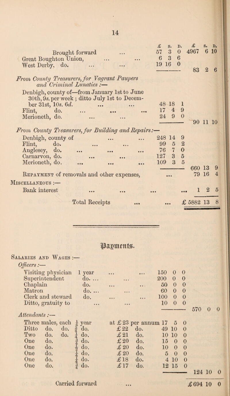 Brought forward Great Boughton Union, West Derby, do. £ s. D. £ s. D. 57 3 0 4967 6 10 6 3 6 19 16 0 83 2 6 From County Treasurers, for Vagrant Paupers and Criminal Lunatics :— Denbigh, county of—from January 1st to June 30th, 95. per week ; ditto July 1st to Decem¬ ber 31st, 10s. Qd, Flint, do. ... ... Merioneth, do. From County Treasurers, for Building and Repairs:— Denbigh, county of Flint, do. Anglesey, do. Carnarvon, do. Merioneth, do. Repayment of removals and other expenses, Miscellaneous :—- Bank interest Total Receipts IJagtnente. Salaries and Wages Officers:— Attendants :■ Carried forward 48 18 1 17 4 9 24 9 0 90 11 10 248 14 9 99 5 2 76 7 0 127 3 5 109 3 5 660 13 9 79 16 4 12 5 £ 5882 13 8 Visiting physician 1 year 150 0 0 Superintendent do. ... 200 0 0 Chaplain do. ... »» 50 0 0 Matron do. ... ... 60 0 0 Clerk and steward do. 100 0 0 Ditto, gratuity to • • • • • • 10 0 0 570 0 0 Three males, each k year at £23 per annum 17 5 0 Ditto do. do. f do. £22 do. 49 10 0 Two do. do. k do. £21 do. 10 10 0 One do. | do. £20 do. 15 0 0 One do. \ do. £20 do. 10 0 0 One do. 4: do. £20 do. 5 0 0 One do. i do. £18 do. 4 10 0 One do. | do. £17 do. 12 15 0 124 10 0 £694 10 0