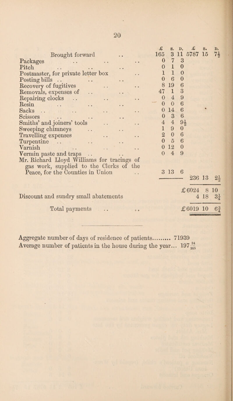 Brought forward Packages Pitch Postmaster, for private letter box Posting bills Recovery of fugitives Removals, expenses of Repairing clocks Resin Sacks Scissors Smiths’ and joiners’ tools Sweeping chimneys Travelling expenses Turpentine V arnish Vermin paste and traps Mr. Richard Lloyd Williams for tracings of gas work, supplied to the Clerks of the Peace, for the Counties in Union £ s. d. £ s. D. 165 3 11 5787 15 7\ 0 7 3 0 1 0 110 0 6 0 8 19 6 47 1 3 0 4 9 0 0 6 0 14 6 0 3 6 4 4 9i 1 9 0 2 0 6 0 5 6 0 12 0 0 4 9 3 13 6 --- 236 13 2 Discount and sundry small abatements £6024 8 10 4 18 3 Total payments £6019 10 6| Aggregate number of days of residence of patients. 71939 Average number of patients in the house during the year... 197-~5 I to|M
