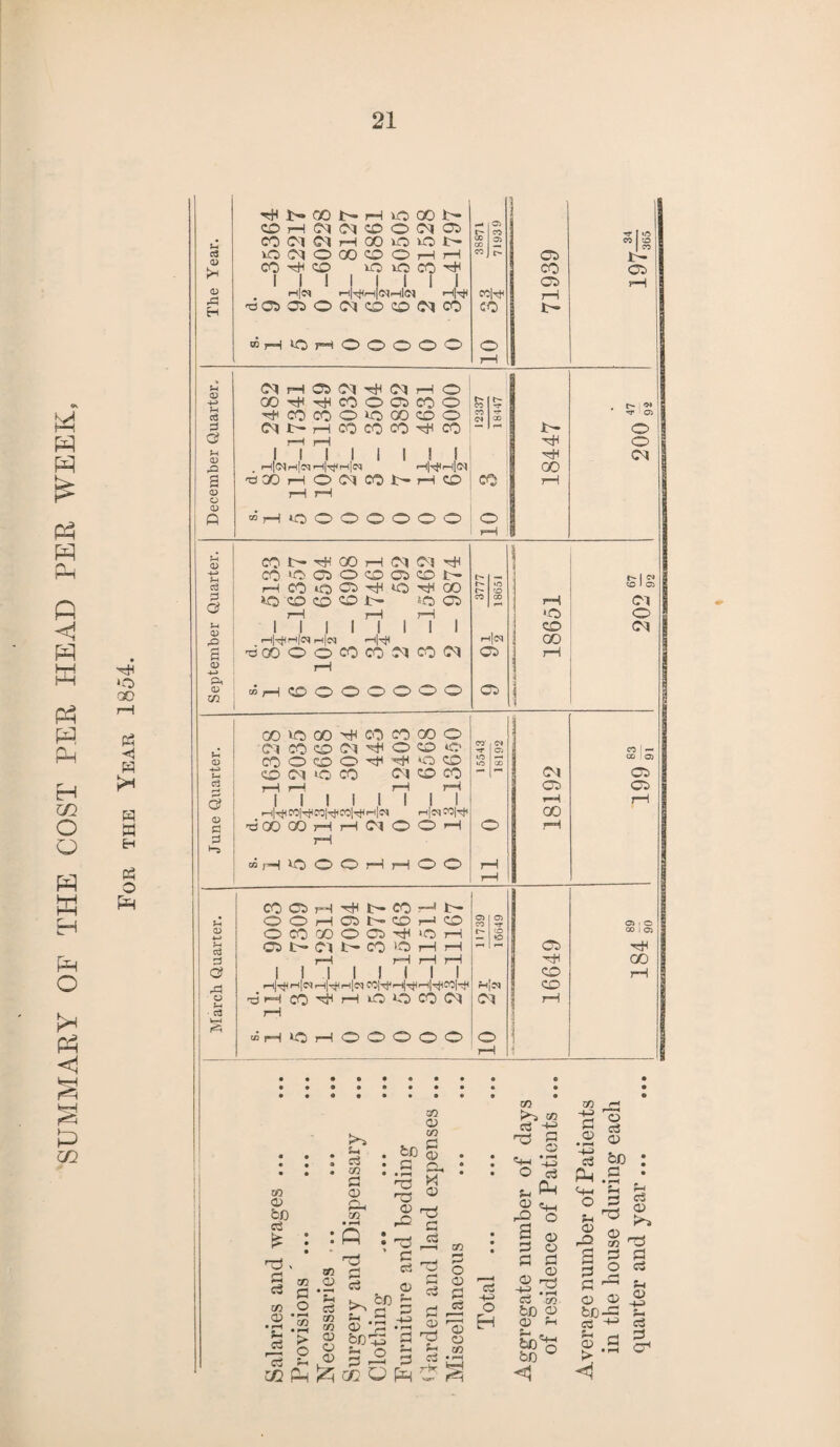 SUMMARY OF THE COST PER HEAD PER WEEK, ‘O 00 P5 a w a H a o PR ^NOONH^QON ghc^kmgocng *H p C5 CO 1 COOl^HOOiOiOP* CO 05  § a3 K©©|OGOCDOrHrH CO p Ob £ CO ^ O 1C lOCO^ CO Cb 1 1 ! 1 1 111 Ob rH <D n|<N >-H|^rH|(NrHl<J2 >-i]H co|H rH H aoi G O W O © CO CO p <«rH»©J”H00©©0 o rH % Jh Ol H O) Ol tH Ol i—1 O +-J oo^-^cooocoo p CO p rr s ^cocoo>ocooo CO 00 *r 05 3 C^t-HCOCOCO^CO p o \ i—-1 rH hH © g M I 1 1 I 1 1 ! 1 HH CM I rHjCMr-<[(M rH|r^rH[04 GO a ti30H©(MC01>H© c0 rH d> o rH rH CD o “7—1 *0 © © © © © © o pH u CD COP- HC 00 H Oi -H 1 HH> COiOOOGQGN p _ p i ©» i 03 H CO iO Cb rjH *© 00 p p •o to c© 1 05 | d © »0 G © O P t© CO rH ©1 1 rH r~H j-1 '© O | ?H 1 1 1 1 1 1 1 1 CD ©5 1 ,H|’HfH|e* ih|im «—i|H rH|©q j GO i a acooococooicooi Ob 1—1 1 CD -«-> rH i CD m m^hoDOOOOOO Ob 4 00 O 00 00 CO 00 © ©> 03 ] ©i| 10 © Ol © © o H* | C0 1 r- CD ©0©Ot^’H*0© wo 00 i ©i i-* CD ©1 iO CO CM to CO — Ob o3 i—1 rH r—1 rH Cb Ob 1 1 1 1 1 1 1 1 rH rH HH^c°IH|co|h(co|-H'-|I^ Hc^coih1 go 1 d ’dGOGOHHOlOOH o rH rH 1 H> w pH ^O <© O’ rH rH ©> <© rH rH cooHnNW-Jp Jh OOrHCbP-COr-1© ©5 CO 05 05 , O CD O CO 00 O © H ‘O H p CD o Cb 00 1 05 <H © P Cl P © © H H d rH rH rH rH < hh CO a 1 1 1 1 1 1 1 1 1 CO rH rl|r^r<|cq,H|T^rH|<MM|'^HHH|HMlH Hjcq 1 CD p aH©HHioo©ci ©1 ‘ rH • c3 k-H rH I 1 ^ »H 'O i—IOOOOO o j | rH 1 _I 02 0) bD e3 £ 02 0) 02 C .2 *02 n > o c3 Si CQ Ph 02 o> • —* C© QD CG o> o 0) c3 m S3 <D o ( c/3 • rH Q r© £ c3 02 o> 02 fcD g G D* ^3 x 2 ^ —l G 02 >~j 03 S3 H> ©3 '-+i O bo O c cci <23 d 02 b a 02 •© bD+a £3 O 2 ° G o ^ c3 G -2 h =2 O s^g H 7s « Si 02 C3 in G ©0 2i OQ O pH £ S © • rH -4-> c3 2 ^ G O G 02 G o G G Q2 s ^ n bn a 02 Si bO <3