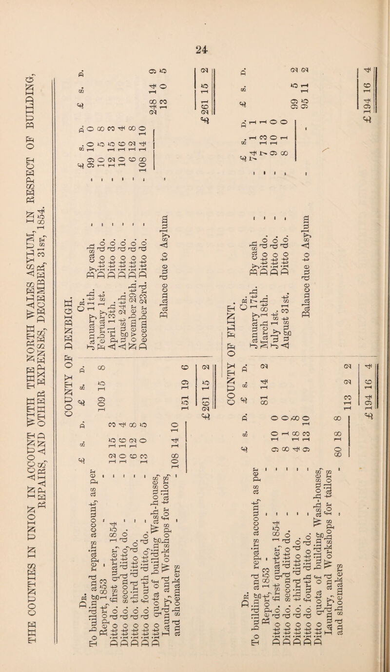 THE COUNTIES IN UNION IN ACCOUNT WITH THE NORTH WALES ASYLUM, IN RESPECT OF BUILDING, REPAIRS, AND OTHER EXPENSES, DECEMBER, 31st, 1854. ft ft O 00 CO A 00 o M r-H . o o w ^ GO rH rH rH rH rH StjOJH hh O Gq ft Z£L Gq D. 1 1 0 0 . T—( CO O r—t 02 rH t—1 A 05 00 ■ III o o o o o ^ A A A A A -ft -ft -ft 4-3 -ft A A A A W « O ° i—i PP A O . ft >* g - o ^ O A -ft -ft m A . -ft A -ft r-T ' A A | ft ft ft * h rft, Cl A ft rP rd ft 55 co oq cq ft ft CD A a <X) > CD ft a o o <d 02 <D ft A CD cd ft ft r—I ft A 6 o 1 rft ^ o _ o rft rrj S3 O O A A A A ft o A ft v2 i? oo to A o co a T—t r-l tO Gq to CD oq A £ ft-1 A A O ft O -ft 02 rH co A £a ^ 00 E? CQ +3 ft A *-t m ft o ^ ft H ft ^ CO <1 a> ft A CD CD ft ft ’ft A X q A H ^ . A w 8 ^ Gq a iH rH 00 cq Gq CO CO A 00 O *0 CD Gq o Gq o co co <D i A m ft «*% -ft ft ft O I cd CD ft 02 ft o rH c3 Ph CD I ft A ft ft ft bO A P 1H *H A f—H • rr ft ft o A A to GO O rH A »N *> ft O <D -ft -ft -ft ft ID! ft A ^ft -ft 02 ft eft -A • ft o O r^J A _ <D O A A o CD QD CO 6 A o -ft -ft o nft 0- S£ A A ^A ’t •ft 2 rft O -ft ft-l d o A A o o -ft -ft -H> o rH o5 A rH CO o rH ft r r 1 <D 02 02 CD ft A 02 O 02 ft A ft O eft A •N -ft ft 5-1 H O ft ft ft ^ ' £ A o o CD a ft 02 ft CB ft A A A ft • rH ft r~\ A o ft co nft ^ (D ft o O/oo o rH O rH 00 CO r-H rH rH 05 00 A 05 i i i i 00 00 o 00 A CD A 05 rH 02 ft o —I rH ft i i ftH o A ft ft ft -ft o Pa ^ ft Si CD A „ ft 3 a ~ A 02 A ft ft A A A A A a ft ft a be a.a a • rH ft A O A *ft . CO o rH A O CD -ft | -ft -ft H H „ ft A CO _, IS 00 ^ -8 o A o -ft -ft • H A A ft ft ^ O . . A O O <d a A A o O -ft -ft -ft o A o -ft -ft • rH A A -ft ft ft £ 02 (D 02 ft o A I rd ** m .O eft ^ 02 ^ A ^A ft 02 AA o >: o o A A O O •ft -ft -ft -ft ft A ft—i A o ft ft ft -i D o h> ll m ft CD A ft a CD o A 02 A ft ft