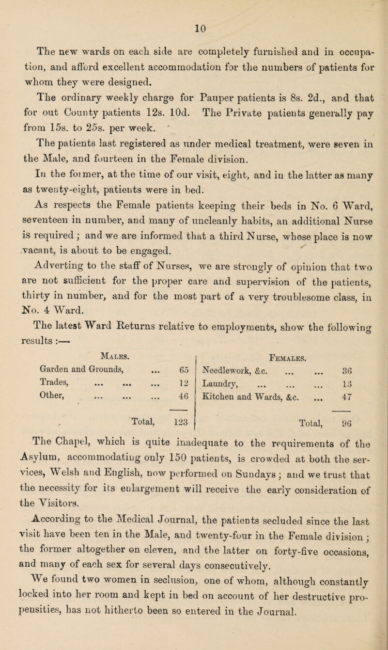 The new wards on each side are completely furnished and in occupa¬ tion, and afford excellent accommodation for the numbers of patients for whom they were designed. The ordinary weekly charge for Pauper patients is 8s. 2d., and that for out County patients 12s. lOd. The Private patients generally pay from 15s. to 25s. per week. ' The patients last registered as under medical treatment, were seven in the Male, and fourteen in the Female division. In the foimer, at the time of our visit, eight, and in the latter as many as twenty-eight, patients were in bed. As respects the Female patients keeping their beds in No. 6 Ward, seventeen in number, and many of uncleanly habits, an additional Nurse is required ; and we are informed that a third Nurse, whose place is now .vacant, is about to be engaged. Adverting to the staff of Nurses, we are strongly of opinion that two are not sufficient for the proper care and supervision of the patients, thirty in number, and for the most part of a very troublesome class, in No. 4 Ward. The latest Ward Returns relative to employments, show the following results Males. Garden and Grounds, Trades, . Other, . 65 12 46 Females. Needlework, &c. Laundry, . Kitchen and Wards, &c. 36 13 47 Total, 123 Total, 96 The Chapel, which is quite inadequate to the requirements of the Asylum, accommodating only 150 patients, is crowded at both the ser¬ vices, Welsh and English, now performed on Sundays ; and we trust that the necessity for its enlargement will receive the early consideration of the Visitors. According to the Medical Journal, the patients secluded since the last visit have been ten in the Male, and twenty-four in the Female division; the former altogether on eleven, and the latter on forty-five occasions, and many of each sex for several days consecutively. We found two women in seclusion, one of whom, although constantly locked into her room and kept in bed on account of her destructive pro¬ pensities, has not hitherto been so entered in the Journal.