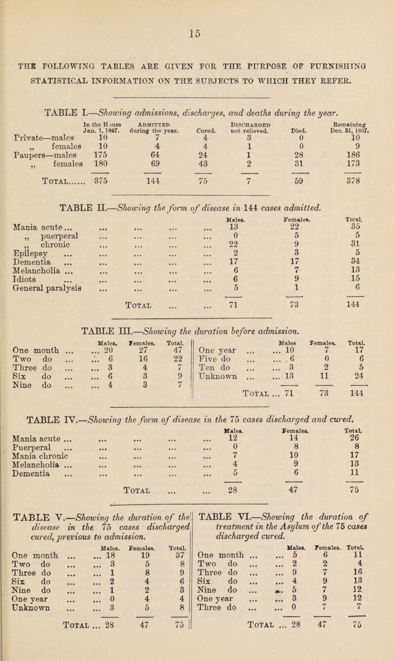 THE FOLLOWING TABLES ARE GIVEN FOR THE PURPOSE OF FURNISHING STATISTICAL INFORMATION ON THE SUBJECTS TO WHICH THEY REFER. TABLE I.- -Showing admissions, discharges, and deaths during the year. In the House Admitted Discharged Remaining Jau. 1, 1867. during the year. Cured. not relieved. Died. Dec. 31, 1867* Private—males 10 7 4 3 0 10 „ females 10 4 4 1 0 9 Paupers—males 175 64 24 1 28 186 ,, females 180 69 43 2 31 173 Total. 375 144 75 7 59 378 TABLE II.—Showing the form of disease in 144 cases admitted. Males. Females. Total. Mania acute... 13 22 35 ,, puerperal 0 5 5 „ chronic 22 9 31 Epilepsy 2 3 5 Dementia 17 17 34 Melancholia ... 6 7 13 Idiots 6 9 15 General paralysis 5 1 6 Total 71 73 144 TABLE III.—Showing the duration before admission. Males. Females. Total. Males Females. Total. One month ... .. 20 27 47 One year • • • ... 10 7 17 Two do .. 6 16 22 Five do ... 6 0 6 Three do .. 3 4 7 Ten do ... 3 2 5 Six do .. 6 3 9 Unknown ... 13 11 24 Nine do .. 4 3 7 Total ... 71 73 144 TABLE IV.—Showing the form of disease in the 75 cases discharged and cured. Mania acute ... Puerperal Mania chronic Melancholia ... Dementia Males. 12 0 7 4 5 Females. 14 8 10 9 6 Total. 26 8 17 13 11 Total 28 47 75 TABLE V.—Showing the duration of the disease in the 75 cases discharged cured, previous to admission. Males. Females. Total. One month .18 19 37 Two do . 3 5 8 Three do . 1 8 9 Six do ... 2 4 6 Nine do . 1 2 3 One year . 0 4 4 Unknown . 3 5 8 Total ... 28 47 75 TABLE VI.—Showing the duration of treatment in the Asylum of the 75 cases discharged cured. One month • • • * 0 • Males. 5 Females. Total. 6 11 Two do • • • • • • 2 2 4 Three do • • • • • • 9 7 16 Six do • » • 9 • • 4 9 13 Nine do as* • 5 7. 12 One year • • • • • • 3 9 12 Three do • * • • • • 0 7 7 Total .. 28 47 75