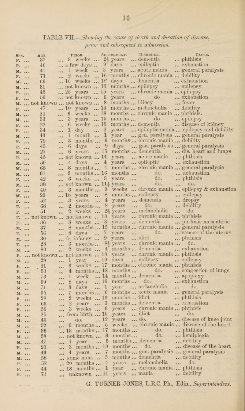 TABLE VII.—Showing the cause of death and duration of disease, prior and subsequent to admission. flEX. AGE. Prior. SUBSEQUENT. Disorder. Cause. F. • • • 37 3 weeks ... 91 years « ft • dementia « • • phthisis F. • • » 46 • • • a few days ... 9 days • « • epileptic • • • exhaustion M. 1 l« 41 • »• 1 week ... 3 years • • • acute mania • • • general paralysis F. 71 • • • 2 weeks ... 16 months chronic mania • • • debility M. 66 10 weeks ... 18- days • • • dementia exhaustion M. • • • 31 • •» not known ... 13 months • • • epilepsy * •« epilepsy F. • • • 45 • • • 25 years ... 15 years • . • chronic mania • • • epilepsy F. • • • 56 • •» not known ... 6 years • • • do • • • exhaustion M. not known • • • not known ... 8 months • • ♦ idiocy • • • fever F. • • • 47 • ♦ • 10 years ... 14 months • • • melancholia • • • debility M. • • • 24 6 weeks ... 18 months • • » chronic mania • • • phthisis. M. « • • 33 • • • 3 years ... 15 months » • • do • • • epilepsy F. • • • 22 • • • 6 weeks ... 15 months « • * dementia • • • disease of kidney F. ft ft ft 34 • • • 1 day 2 years • • • epileptic mania ; • • • epilepsy and debility M. • • • 43 • • • 1 month ... 1 year • • • gen. paralysis • • • general paralysis F. 79 • • • 3 months ... 6 months • • • chronic mania • • • debility F. • M 43 • • • 6 days 9 days e • • gen. paralysis • • • general paralysis M. • • • 27 6 years 15 months • ♦ • dementia • • • dis. heart and lungs F. ft • • 45 • • • not known ... 14 years ft 0 ft acute mania • • • phthisis M. • • ft 50 • • • 4 days 4 years ft O 6 epileptic • • • exhaustion M. ft ft ft 65 • • • 8 months ... 4 months ft ft • chronic mania • • • general paralysis M. • Id 61 • • • 3 months ... 16 months ft ft ft do. ® • • exhaustion F. #•» 42 • • • 6 weeks ... 3 years ft ft ft do. • • ■ phthisis M. • • ft 38 • • • not known ... 11} years ft ft ft do. « • • do. F. 40 e • • 3 months ... 9 weeks ft ft ft chronic mania • • • epilepsy & exhaustion M. • • • 29 18 years 8 months ft ft ft epilepsy • • • epilepsy F. • • ft 52 a • o 3 years 4 years ft ft ft dementia • • • dropsy F. • • • 68 ft ft ♦ 2 months ... 8 years ft ft * do. debility F. • • ft 51 a • • 2 weeks ... 2i years ft • • melancholia • • • do. F. • • • not known » • • not known ... 18 years ft ft ft chronic mania phthisis F. • • • 36 ft ft • 3 weeks ... 3 years ft ft ft dementia • • • phthisis mesenteric M. • ft • 37 • • • 8 months ... 15 months ft •• chronic mania • • • general paralysis F. • • ft 56 « ft • 8 days 7 years • ft. do. 'cancer of the uterus M. • • • 30 ft ft • fr. infancy ... 9 years ft ft • idiot » • • phthisis F. • • • 28 • ft • 3 months... 84 years ft ft ft chronic mania • • • do. M. ft ft • 80 • • ft 2 weeks ... 4 months « • ft dementia • • • exhaustion F. • • • not known • • • not known ... 18 years chronic mania ... phthisis M. • • • 29 • • • 1 year 19 days epilepsy ... epilepsy F. • • • 41 • • • 6 wdeks ... 17 months ... chronic mania ... phthisis F. A 50 4 months... 18 months ... do. ... congestion of lungs M. 73 1 week 14 months ... dementia ... apoplexy M. ft • • 69 • • • 8 days 16 months ... do. ... exhaustion M. • • • 71 • • • o O days 1 year melancholia ... do. M. 0 ft ft 35 • • • 7 months ... 6 months ... acute mania ... general paralysis F. 28 • • • 2' weeks ... 16 months ... idiot ... phthisis F. ft ft ft 63 • • • 2 years ... 3 months ... dementia ... exhaustion F. ft ft ft 56 • • • 3 weeks ... 6 years chronic mania ... phthisis M. 25 • • • from birth ... 10 years idiot ... do. M. 40 • • • do. 12 years do. ... disease of knee joint M. 52 • ft 0 6 months ... 5 weeks ... chronic mania ... disease of the heart F. 36 ft ft ft 13 months ... 17 months ... do. ... phthisis M. ft ft ft 58 ft ft ft not known ... 3 months ... do. ... hemiplegia M. ft ft ft 47 • ft ft 1 year 5 months ... dementia ... debility F. 21 3 months ... 10 months ... do. ... disease of the heart M. ft ft ft 43 • ft ft 4 years 7 months ... gen. paralysis ... general paralysis M. ft ft ft 58 ft ft ft some mon. ... 5 months ... dementia ... debility F. 52 ft ft ft 20 months ... 4 years ... melancholia ... do. F. ft ft ft 44 ft ft ft 18 months ... 1 year chronic mania ... phthisis F. ft ft ft 71 ft ft ft unknown ... 11 years ... mania ... debility G. TURNER JONES, L.R.C. Ph., Edin., Superintendent.