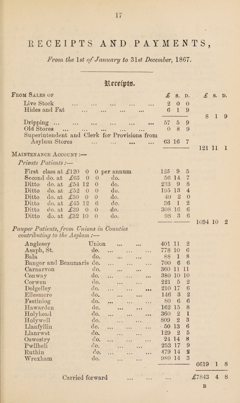 EECEIPTS AND PAYMENTS, From the 1st of January to 31s£ December, 1867. lUcefptsf* From Sales of Live Stock ... ... ... ... ... Hides and Fat Dripping. Old Stores Superintendent and Clerk for Provisions from Asylum Stores Maintenance Account :— Private Patients:— First class at id20 0 0 per annum Second do. at £65 0 0 do. Ditto do. at ,£54 12 0 do. Ditto do. at £52 0 0 do. Ditto do. at £50 0 0 do. Ditto do. at £45 12 6 do. Ditto do. at £39 0 0 do. Ditto do. at £32 10 0 do. £ S, D. 2 0 0 6 1 9 57 5 9 0 8 9 63 16 7 Pauper Patients, from Unions in Counties contributing to the Asylum :— Carried forward 125 9 5 56 14 7 233 9 8 195 13 4 40 2 0 36 1 2 308 16 6 98 3 6 Anglesey Union 401 11 2 Asaph, St. do. 778 10 6 Bala do. 88 1 8 Bangor and Beaumaris do. 700 6 6 Carnarvon do. 360 11 11 Conway do. 380 10 10 Corwen do. 221 5 2 Dolgelley do. 210 17 6 Ellesmere do. 146 3 2 Festiniog do. 80 6 6 Hawarden do. 162 15 8 Holyhead do. ... . 360 2 1 Holywell do. 809 2 3 Llanfyllin do. • 50 13 6 Llanrwst do. 129 2 5 Oswestry do. 24 14 8 Pwllheli do. . 253 17 9 Ruthin do.. 479 14 2 Wrexham do. 980 14 3 £ s. D. 8 1 9 121 11 1 1094 10 2 6619 1 8 £7843 4 8 B