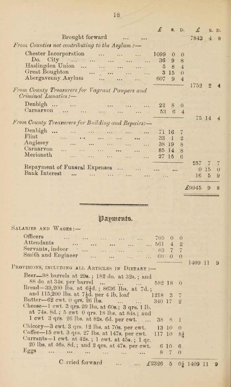 18 £ s. Brought forward From Counties not contributing to the Asylum :—• Chester Incorporation ... ... ... 1099 0 Bo. City . 36 9 Haslingden Union ... ... ... ... 5 8 Great Boughton ... ... ... ... 3 15 Abergavenny Asylum . 607 9 D. 0 8 4 0 4 From County Treasurers for Vagrant Paupers and Criminal Lunatics:— Denbigh. . 22 8 0 Carnarvon . 53 3 4 From County Treasurers for Building and Repairs:— Denbigh ... Flint Anglesey Carnarvon Merioneth 71 16 7 33 1 2 38 19 8 85 14 8 27 15 6 Bepayment of Funeral Expenses ... Bank Interest £ s. D. 7843 4 8 75 14 4 257 7 7 0 15 0 16 5 9 £9945 9 8 pagmint** Salaries and Wages :— Officers Attendants Servants, indoor Smith and Engineer 705 561 83 60 0 4 / 0 Butter—62 cwt. 0 qrs. 26 lbs. Cheese—1 cwt. 3 qrs. 20 lbs. at 60s.; 3 qrs. 1 lb. at /4s. 8d.; 5 cwt 0 qrs. 18 lbs. at 84s.; and 1 cwt 3 qrs. 26 lbs. at 82s. 6d. per cwt. Chicory—3 cwt. 3 qrs. 12 lbs. at 70s. per cwt. (Affee—15 cwt. 3 qrs. 27 lbs. at 147s. per cwt. Currants—1 cwt. at 42s. ; 1 cwt. at 45s. ; 1 qr. i 20 lbs. at 46s. 8d.; and 2 qrs. at 47s. per cwt. Eggs 00 ••• 340 1 38 13 117 6 8 8 10 10 10 0 2 / 0 Provisions, including all Articles in Dietary :—- Beer—98 barrels at 29s. ; 182 do. at 32s. ; and 88 do. at 34s. per barrel . 582 18 0 Bread—39,200 lbs. at 6£d. ; 8636 lbs. at 7d.; and 115,200 lbs. at 7£d. per 4 lb. loaf 1218 3 7 1409 11 9 1 0 6 0