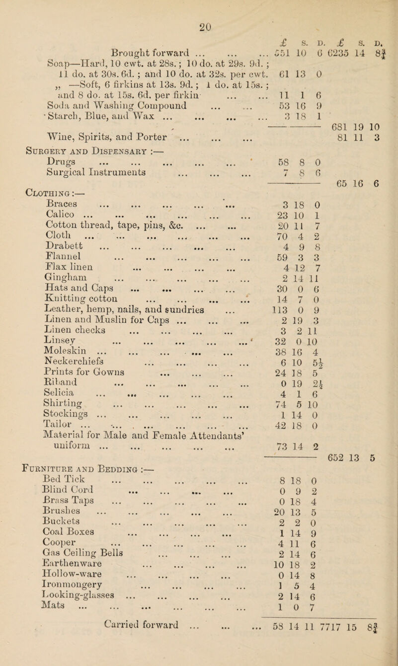 Brought forward >5 and 8 do. at 15s. 6d. per firkin Soda and Washing Compound • Starch, Blue, and Wax ... jf Wine, Spirits, and Porter Surgery and Dispensary :— Drugs Surgical Instruments Clothing :— Biaces ... ... ... ... ... Calico ... ... ... ... ... Cotton thread, tape, pins, &c. O' loth ... ... ... ...' ... .. Drabett . Flannel . Flax linen Gingham . Hats and Caps Knitting cotton . Leather, hemp, nails, and sundries Linen and Muslin for Caps ... Linen checks . Linsey Moleskin. .. Neckerchiefs Prints for Gowns Bihand Selicia . Shirting . Stockings. Tailor ... .... , ... ... ... Material for Male and Female Attendants’ uniform. Furniture and Bedding Bed Tick Blind Cord Brass Taps Brushes Buckets Coal Boxes Cooper Gas Ceiling Bells Earthenware Hollow-ware Ironmongery Looking-glasses Mats Carried forward £ s, . D. .. 551 10 6 3.’ 61 13 0 11 1 6 53 16 9 3 18 1 58 8 0 b* l 8 6 3 18 0 23 10 1 20 11 7 70 4 2 4 9 8 59 3 3 4 12 7 2 14 11 30 0 6 14 hr 1 0 113 0 9 2 19 3 3 2 11 32 0 10 38 16 4 6 10 5i 24 18 5 0 19 2| 4 1 6 74 5 10 1 14 0 42 18 0 73 14 2 8 18 0 0 9 2 0 18 4 20 13 5 2 2 0 1 14 9 4 11 6 2 14 6 10 18 2 0 14 8 ] 5 4 2 14 6 1 0 7 58 14 ii r £ S. D. 681 19 10 81 11 3 65 16 6 652 13 5 7717 15 8j