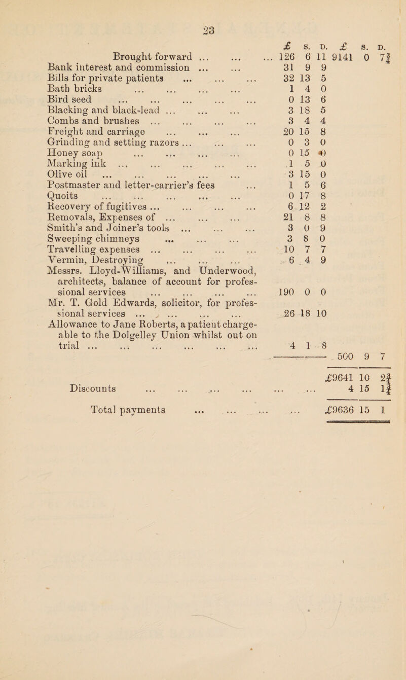 Bank interest and commission ... Bills for private patients Bath bricks Bird seed Blacking and black-lead ... Combs and brushes ... Freight and carriage Grinding and setting razors ... Honey soap Marking ink Olive oil . Postmaster and letter-carrier’s fees Quoits ... ... Recovery of fugitives ... Removals, Expenses of ... Smith’s and Joiner’s tools Sweeping chimneys Travelling expenses ... Vermin, Destroying Messrs, Lloyd-W illiams, and Underwood, architects, balance of account for profes¬ sional services Mr. T. Gold Edwards, solicitor, for profes¬ sional services ... ^ ... Allowance to Jane Roberts, a patient charge¬ able to the Dolgelley Union whilst out on trial ... ... ... ... ... ... Discounts £ s. D. £ S. D. 31 9 9 32 13 5 1 4 0 0 13 6 3 18 5 3 4 4 20 15 8 0 3 0 0 15 «0 1 5 0 3 15 0 1 5 6 0 17 8 6 12 2 21 8 8 3 0 9 3 8 0 10 7 7 6 4 9 190 0 0 26 18 10 4 1 8 - 500 9 7 £9641 10 2f 4 15 i| • • •