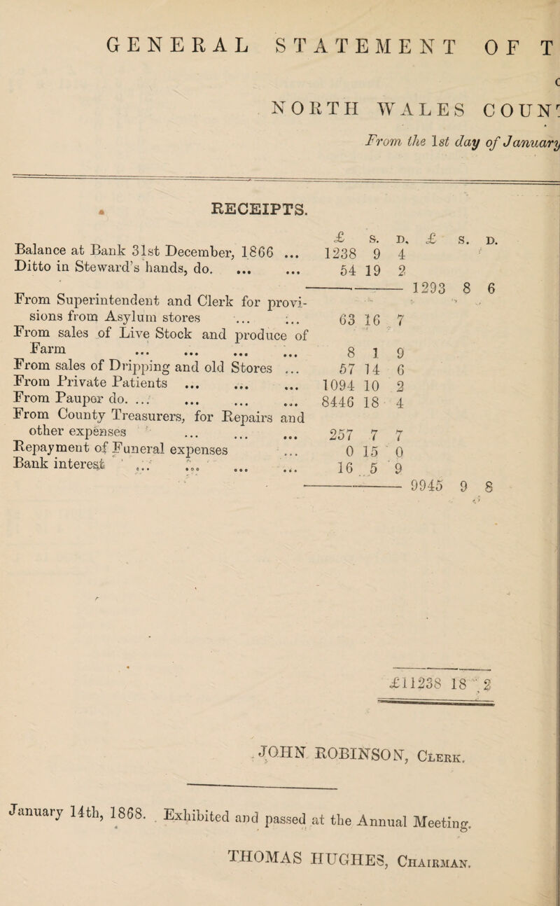 GENERAL STATEMENT OFT NORTH WALES COUN' From the day of January . RECEIPTS. Balance at Bank 31st December, 1866 ... Ditto in Steward’s hands, do. From Superintendent and Clerk for provi¬ sions from Asylum stores ... From sales of Live Stock and produce of Farm ... . From sales of Dripping and old Stores ... From Private Patients . From Pauper do. ... . From County Treasurers, for Repairs and other expenses Repayment of Funeral expenses Bank interest ' ... <£ s. 1238 9 54 19 257 7 0 15 16 5 E>, £ 4 2 - 1293 8 63 16 7 8 1 9 57 14 6 1094 10 2 8446 18 4 7 0 9 S. D. 6 9945 9 8 <£11238 18 '.2 . JOHN ROBINSON, Clerk. January 14th, 1868. Exhibited and passed at the Annual Meeting. THOMAS HUGHES, Chairman.