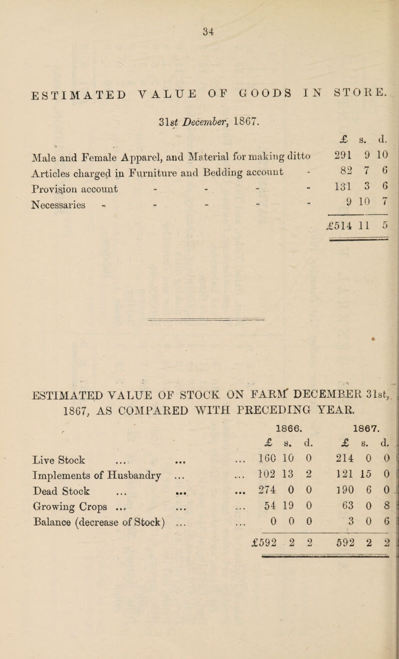 ESTIMATED VALUE OF GOODS IN STORE. 31s£ December, 1867. Male and Female Apparel, and Material for making ditto Articles charged in Furniture and Bedding account Provision account Necessaries - £ s. d. 291 9 10 82 7 6 131 3 6 9 10 7 £514 11 5 * -• ^ ^ fl ESTIMATED VALUE OF STOCK ON FARM DECEMBER 31st,, i 1807, AS COMPARED WITH PRECEDING YEAR. Live Stock ... Implements of Husbandry Dead Stock »• • Growing Crops ... Balance (decrease of Stock) ... 1866. 1867. £ s. d. £ s. d. ; 160 10 0 214 0 0 :j 102 13 2 121 15 o 274 0 0 190 6 0 : 54 19 0 63 0 8 a 0 0 0 3 0 6 j —- 592 2 2 j .I £592 2 2