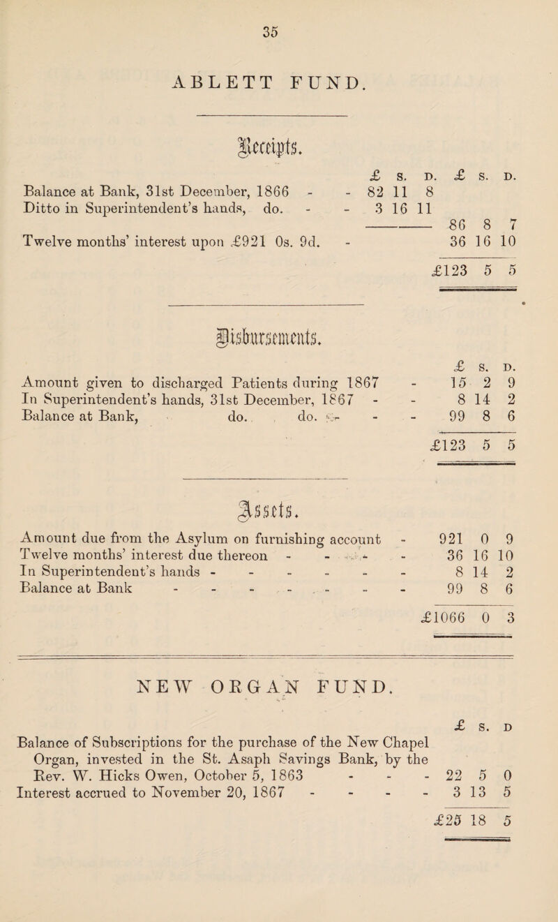 ABLETT FUND. £ S. D. £ S. D. - 82 11 8 - 3 16 11 -- 86 8 7 36 16 10 £123 5 5 gistamcnts. £ S. D. Amount given to discharged Patients during 1867 - 15 2 9 In Superintendent’s hands, 31st December, 1867 - - 814 2 Balance at Bank, do. do. - - 99 8 6 £123 5 5 Amount due from the Asylum on furnishing account Twelve months’ interest due thereon - - - In Superintendent’s hands - Balance at Bank - - - - £1066 0 3 921 0 9 36 16 10 8 14 2 99 8 6 Balance at Bank, 31st December, 1866 Ditto in Superintendent’s hands, do. Twelve months’ interest upon £921 Os. 9d. NEW ORGAN FUND. £ S. D Balance of Subscriptions for the purchase of the New Chapel Organ, invested in the St. Asaph Savings Bank, by the Rev. W. Hicks Owen, October 5, 1863 - - - 22 5 0 Interest accrued to November 20, 1867 - - - - 3135 £25 18 5