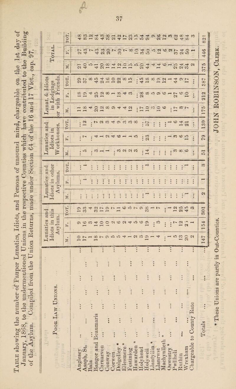 r 37 o ?■ ^ '3 -4^> m PQ © © -3 _ M-a o H-3 t- 05 d «S o -p o r3* o Q o -p> 0 . !j3 T— cS ?m rH (B P_l ?H O d oS o «S o 0 ^ „ f> *-* 'S - s C d -^5 * fH i ~i ^.2.-° ^ rd § £ <o O cq cj S 2' o 3 •_£ -3 r- ^ +J -'Co ©h o © o oUl » O o 02 Sn 0 0 > ij o 33 d d - 0 O-i. O n 33 d ~ © ^ OS 3 «3 += +3 -1 o ^ 33 I—I d fH d 1-1 4J os: ^ jo g PH o o •43 ‘3 d g £ .2 5 ^ d 3 ;§d ^ a © © o ja P/43 * g a a o d .rH Ph 0 __. . rrM 33 fc d r2 o 3 a 6 2 a d -5 o a o° © -3 c3 Ph ■<+-( ■ © ■*=* ocT d ^ a 3 —i P© m O QQ iH c3 o ^ rH ^ cs •*, ^ Hs ° H S i CIO S”r-I as 03 S M ,rH 3 to O „ +-* —i « 03 F3 s 01 F I H 12 <M . cm co Tfi © co 00 . t ^ . . . >—1 © —1 . :=©::: <-■ <m : Ph . .tH<-((M. 1* to h -1 U0 .00 . . . H n ID in . : : : cm : : : i-c ; a . m ,whh . co cm <M co .3* . co 00 00 . ~ cs c3 p » co ° S y C 3 f « E* §.2<1 01 2 H O H Pm 02 £ o M t3 £ < 01‘ £4. O o Pm c! H O 00 CO CM -f CO 00 rM_!M NCOiCCr^OCCfNCOCNOOrCO '^OOr-HOOTfCOCM-'tHtM.— U5©> <Mi-m ©^00 CM 00 0 H  H t-©t^CO©OOOt^COO'<rO»0'M©(MI^MfOFH -^<M<M CO f-tCOO —1 CO CM © © H -- r-oio-oooracininO’t'inrcoHinrriM CM ^ CM 1— r-H rH 1—1 F-1 CM ^ I—1 Cl CM CO - .....-----,-- 375 Lunat. & Idiots in Lodgings »r with Friends. TOT. O^NOO^^^OO^OO^ . Ifj 00 CO O (M H ^ Cl r>. . CNI CO ^ <01 r—< r-H • ^ r-H r-H r»H ^ p-H • 387 • Pm 00©Tt<ini<M00r-rCX)Mf<CO .CdQOiOGCCr-iNCCO . —H I-H CM H rH ; CM Oil—:. (M r-H CM _a r-C0^0 71CCCl^^(M . N O CO O <C P N Cl> . I-H i-H —' * rH r—i r-H * «-H '• 1C JO- r-H © C0 © UO CO c* • 27 . ci«'#(MtrffiNH(oinN®ooHtr . h sn in’ in co Lunatics ai Idiots in tli Asylutn. Pm' Ol«OCO^OOCMO(NTfiO0ai . CO . p-H i-H rH —H r-H • • • r-H (H^ 154 OH ONHCONOiO^’t^WCOOH^ . h iC CO C l-H r—1 l-H H l G't 1—H • •••••*••* pH • 03 . 'tn . ’S •••;••; < § 3 « *c3. . . . . . • 1 • • y • • • • • • t~n • pp.* 2 'd *** **“* y p-cc S- o- ^2 ^ Tc ^ F S g 4fJ S o ^ as«?s-5ps ^^pqpqo^op^^WWWooi^OpM^^o These Unions are partly in Out-Counties. , JOHN ROBINSON, Clekk.