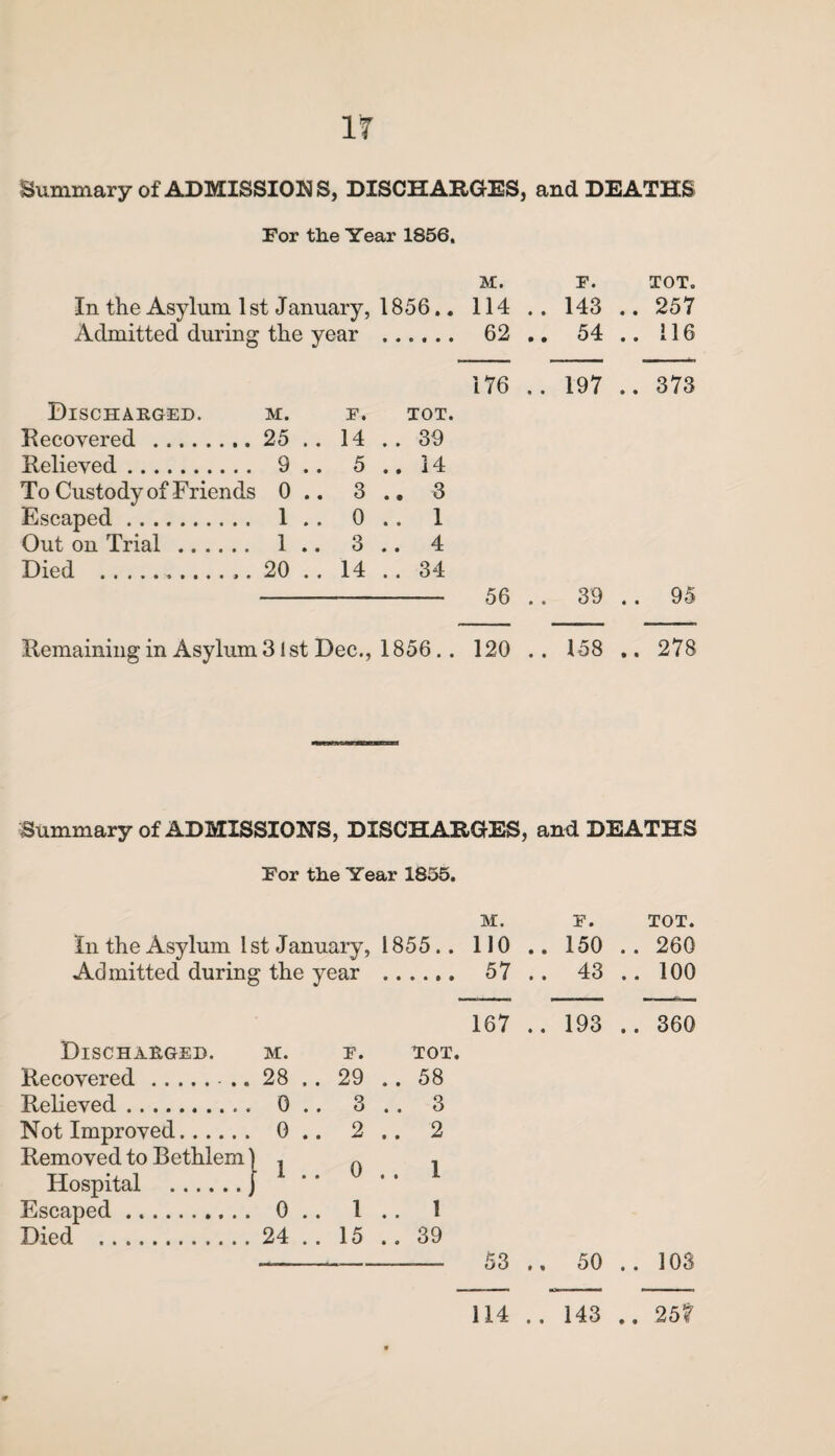 Summary of ADMISSIONS, DISCHARGES, and DEATHS For the Year 1856, Discharged. m. e. Recovered .25 .. 14 Relieved. 9 .. 5 To Custody of Friends 0 .. 3 Escaped. 1 .. 0 Out on Trial . 1 .. 3 Died . 20 .. 14 M. E. TOT. 114 .. 143 .. 257 62 .. 54 .. 116 176 .. 197 .. 373 TOT. 39 14 , 3 1 4 34 56 39 .. 95 Remaining in Asylum 31st Dec., 1856.. 120 .. 158 .. 278 Summary of ADMISSIONS, DISCHARGES, and DEATHS For the Year 1855. M. In the Asylum 1 st January, 1855.. 110 Admitted during the year . 57 E. TOT. 150 .. 260 43 .. 100 Discharged. Recovered... Relieved. Not Improved. Removed to Bethlem Hospital . Escaped. Died . M. 28 0 0 1 0 24 E. . 29 . 3 . 2 . 0 . 1 . 15 167 .. 193 .. 360 TOT. 58 3 2 1 1 39 -— 53 .. 50 .. 103 114 .. 143 .. 25f