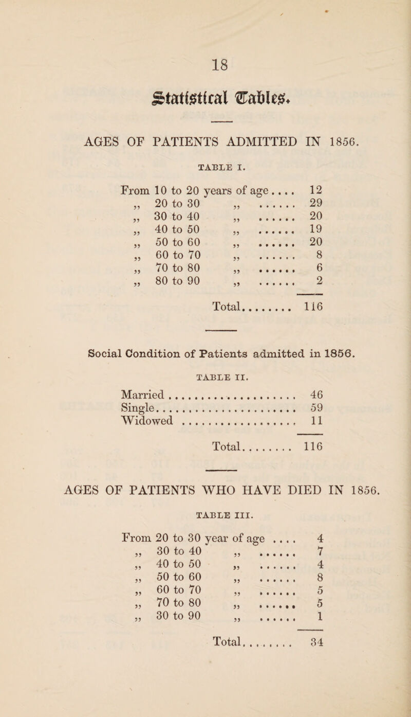 statistical tallies. AGES OF PATIENTS ADMITTED IN 1856. TABLE I. From 10 to 20 years of age .... 12 „ 20 to 30 „ 29 „ 30 to 40 „ 20 „ 40 to 50 „ 19 „ 50 to 60 „ 20 „ 60 to 70 „ 8 „ 70 to 80 „ 6 „ 80 to 90 „ 2 Total. 116 Social Condition of Patients admitted in 1856. TABLE II. Married .. 46 Single... 59 Widowed . 11 Total. 116 AGES OF PATIENTS WHO HAVE DIED IN 1856. TABLE III. From 20 to 30 year of age .... 4 „ 30 to 40 „ . 7 ,, 40 to 50 „ . 4 „ 50 to 60 „ . 8 „ 60 to 70 „ . 5 „ 70 to 80 „ ...... 5 „ 30 to 90 „ . 1