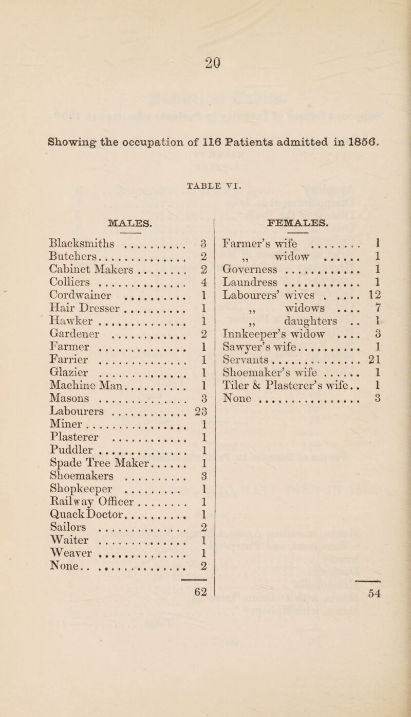 Showing the occupation of 116 Patients admitted in 1856, TABLE YI. MALES. Blacksmiths . 3 Butchers. 2 Cabinet Makers. 2 Colliers . 4 Cordwainer .. 1 Hair Dresser. 1 Hawker. 1 Gardener . 2 Farmer . 1 Farrier . 1 Glazier . 1 Machine Man. 1 Masons . 3 Labourers . 23 Miner. 1 Plasterer . 1 Puddler. 1 Spade Tree Maker. 1 Shoemakers . 3 Shopkeeper . 1 Railway Officer. 1 Quack Doctor. 1 Sailors . 2 Waiter . 1 Weaver. 1 None. 2 FEMALES. Farmer’s wife . 1 ,, widow . 1 Governess . 1 Laundress... 1 Labourers’ wives.12 ,, widows .... 7 ,, daughters .. 1 Innkeeper’s widow .... 3 Sawyer’s wife. 1 Servants. 21 Shoemaker’s wife. 1 Tiler k Plasterer’s wife.. 1 None. 3 62 54