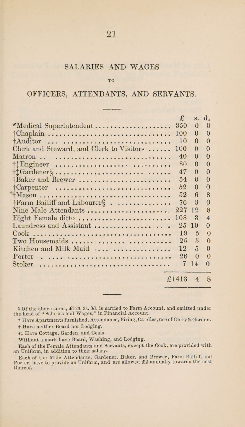 SALARIES AND WAGES TO OFFICERS, ATTENDANTS, AND SERVANTS. £ s. d. ^Medical Superintendent.. 350 0 0 f Chaplain. 100 0 0 f Auditor ... 10 0 0 Clerk and Steward, and Clerk to Visitors ...... 100 0 0 Matron. 40 0 0 •j-^Engineer . 80 0 0 |jGardener§ .. 47 0 0 fBaker and Brewer. 54 0 0 fCarpenter . 52 0 0 fMason. 52 6 8 fFarm Bailiff and Labourer^ » . 76 3 0 Nine Male Attendants. 227 12 8 Eight Female ditto. 108 3 4 Laundress and Assistant. .. . 25 10 0 Cook. 19 5 0 Two Housemaids. 25 5 0 Kitchen and Milk Maid ,. ,. ... 12 5 0 Porter . 26 0 0 Stoker . 7 14 0 £1413 4 8 § Of the above sums, £123. 3s. Od. is carried to Farm Account, and omitted under the head of “ Salaries and Wages,” in Financial Account. * Have Apartments furnished, Attendance, Firing, Ca'-dies, use of Dairy & Garden. t Have neither Board nor Lodging. •hf Have Cottage, Garden, and Coals. Without a mark have Board, Washing, and Lodging, Each of the Female Attendants and Servants, except the Cook, are provided with an Uniform, in addition to their salary. Each of the Male Attendants, Gardener, Baker, and Brewer, Farm Bailiff, and Porter, have to provide an Uniform, and are allowed £2 annually towards the cost thereof.