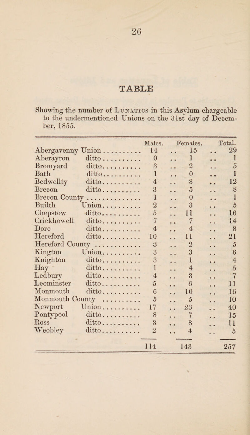 TABLE Showing the number of Lunatics in this Asylum chargeable to the undermentioned Unions on the 31st day of Decem¬ ber, 1855. Males. Females. Total. Abergavenny Union. . 14 15 29 Aberayron ditto. .... 0 1 1 Bromyard ditto. .... 3 2 5 Bath ditto. . 1 0 1 Bedwellty ditto. .... 4 8 12 Brecon ditto. .... 3 5 8 Brecon County. .... 1 0 1 Builth U nion. .... 2 3 5 Chepstow ditto. .... 5 11 16 Crickhowell ditto. *7 7 14 Dore ditto. .... 4 4 8 Hereford ditto. .... 10 11 21 Hereford County . .... 3 2 5 Kington Knighton Union. .... 3 3 6 ditto. .... 3 1 4 Hay ditto. .... 1 4 5 Ledbury ditto. .... 4 3 7 Leominster ditto. .... 5 6 11 Monmouth ditto. .... 6 10 16 Monmouth County . .... 5 5 10 Newport Union. .... 17 23 40 Pontypool ditto. .... 8 7 15 Ross ditto. .... 3 8 11 Weobley ditto. . . . . 2 4 5 114 143 257