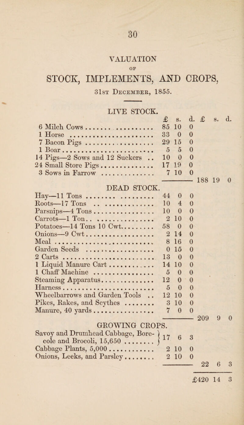 VALUATION OP STOCK, IMPLEMENTS, AND CROPS, 31st December, 1855. £ s. d. £ s. 85 10 0 33 0 0 29 15 0 5 5 0 10 0 0 17 19 0 7 10 0 - 188 19 DEAD STOCK. Hay—11 Tons. 44 0 0 Roots—17 Tons . 10 4 0 Parsnips—4 Tons. 10 0 0 Carrots—1 Ton. 2 10 0 Potatoes—14 Tons 10 Cwt. 58 0 0 Onions—9 Cwt. 2 14 0 Meal.... 8 16 0 Garden Seeds . 0 15 0 2 Carts. 13 0 0 1 Liquid Manure Cart. 14 10 0 1 CliafF Machine . 5 0 0 Steaming Apparatus. 12 0 0 Harness. 5 0 0 Wheelbarrows and Garden Tools .. 12 10 0 Pikes, Rakes, and Scythes . 3 10 0 Manure, 40 yards. 7 0 0 - 209 9 LIVE STOCK. 6 Milch Cows. . 1 Horse .. 7 Bacon Pigs. 1 Boar. 14 Pigs—2 Sows and 12 Suckers .. 24 Small Store Pigs. 3 Sows in Farrow . GROWING CROPS. Savoy and Drumhead Cabbage, Bore- ) 1, cole and Brocoli, 15,650 .j Cabbage Plants, 5,000 . 2 10 0 Onions, Leeks, and Parsley. 2 10 0 - 22 6 d. 0 0 3 £420 14 3