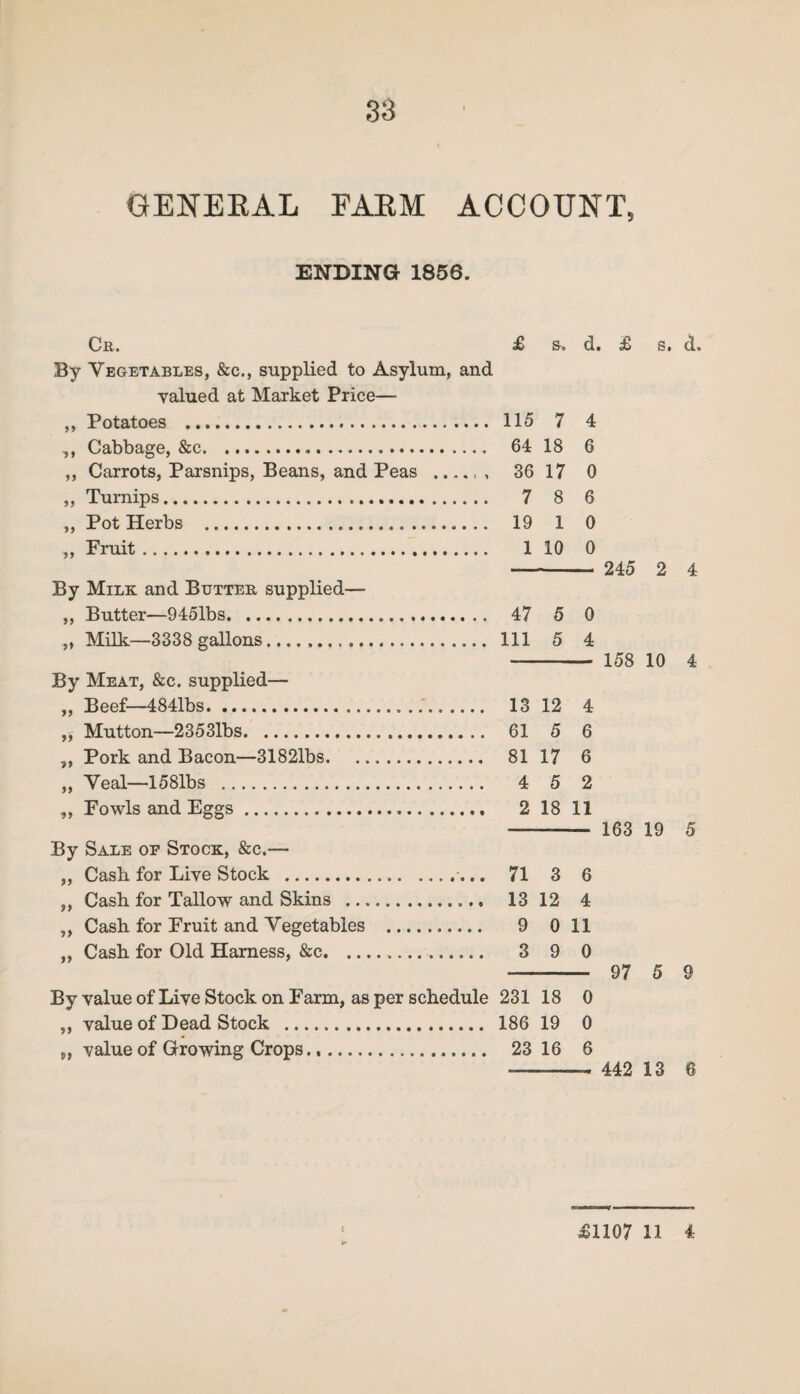 GENERAL FARM ACCOUNT, ENDING 1856. Cr. £ &<. d. By Vegetables, &c., supplied to Asylum, and valued at Market Price— ,, Potatoes . 115 7 4 ,, Cabbage, &c. 64 18 6 ,, Carrots, Parsnips, Beans, and Peas 36 17 0 ,, Turnips. 7 8 6 ,, Pot Herbs . 19 1 0 ,, Fruit. 1 10 0 By Milk and Butter supplied— ,, Butter—9451bs. 47 5 0 „ Milk—3338 gallons. Ill 5 4 By Meat, &c. supplied— „ Beef—4841bs. 13 12 4 ,, Mutton—23531bs. 61 5 6 ,, Pork and Bacon—31821bs. 81 17 6 „ Veal—1581bs . 4 5 2 ,, Fowls and Eggs. 2 18 11 By Sale op Stock, &c.— „ Cash for Live Stock . 71 3 6 ,, Cash for Tallow and Skins . 13 12 4 ,, Cash for Fruit and Vegetables . 9 011 „ Cash for Old Harness, &c. 3 9 0 By value of Live Stock on Farm, as per schedule 231 18 0 ,, value of Dead Stock . 186 19 0 „ value of Growing Crops. 23 16 6 £ s. d. 245 2 4 158 10 4 163 19 5 97 5 9 442 13 6 £1107 11 4