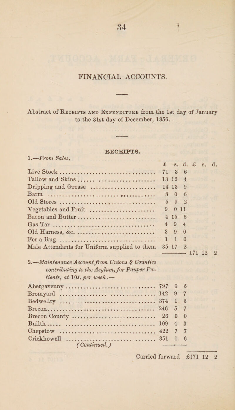 FINANCIAL ACCOUNTS. Abstract of Receipts and Expenditure from, the 1st day of January to the 31st day of December, 1856. ... \ RECEIPTS. 1. —From Sales. £ s. d. £ s. d. Live Stock. 71 3 6 Tallow and Skins. 13 12 4 Dripping and Grease . 14 13 9 Barm . 8 0 6 Old Stores. 5 9 2 Vegetables and Fruit . 9 011 Bacon and Butter. 4 15 6 Gas Tar. 4 9 4 Old Harness, &c. 3 9 0 For a Rug. 1 1 0 Male Attendants for Uniform supplied to them 35 17 2 -— 171 12 2 2. —Maintenance Account from Unions § Counties contributing to the Asylum, for Pauper Pa¬ tients, at 10 s. per week:— Abergavenny. 797 9 5 Bromyard . 142 9 7 Bedwellty . 374 1 5 Brecon. 246 5 7 Brecon County. 26 0 0 Builth. 109 4 3 Chepstow . 422 7 7 Crickhowell . 351 1 6 (Continued.) -