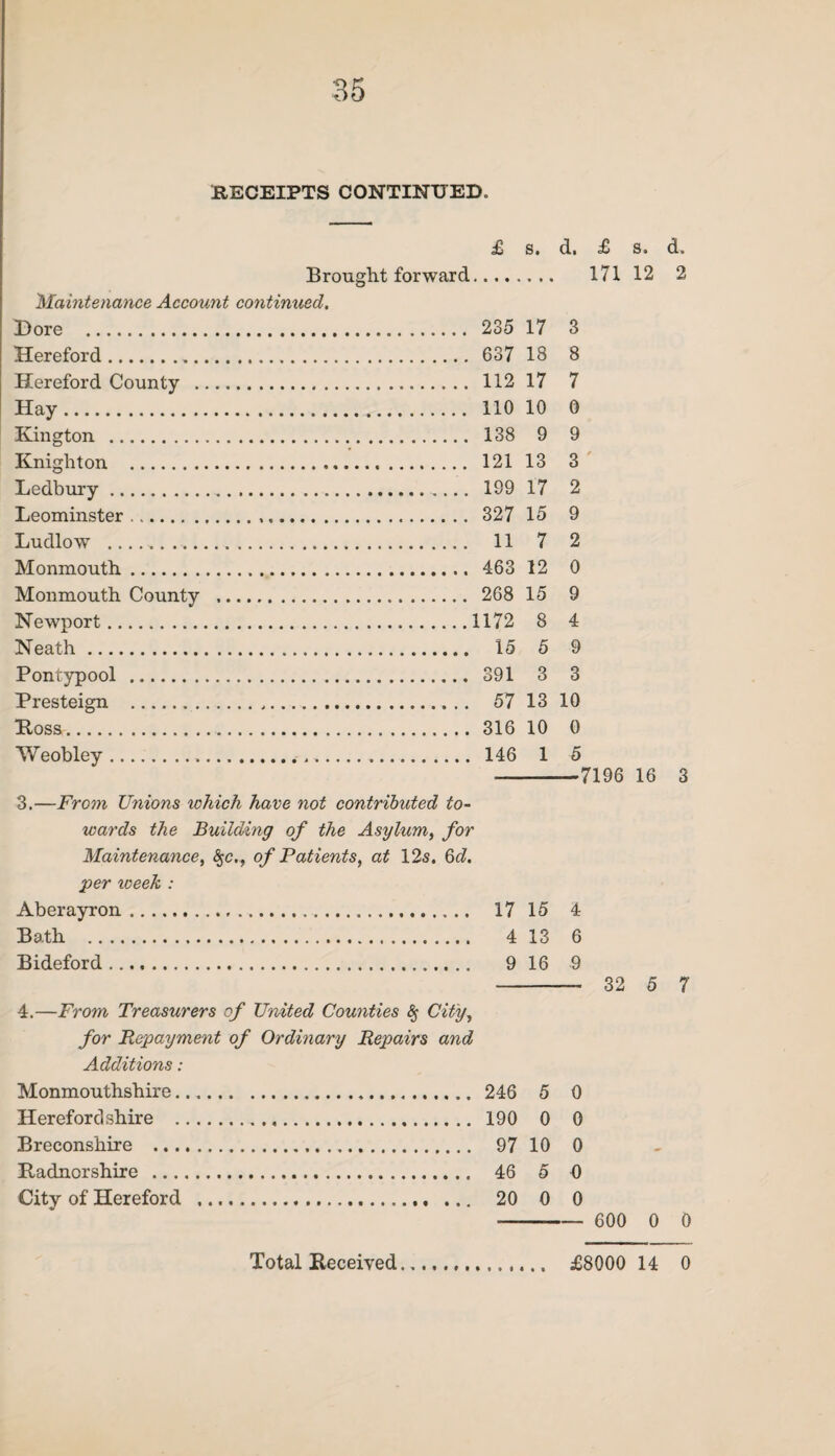 RECEIPTS CONTINUED. £ s. d. £ Brought forward 171 Maintenance Account continued. Dore . 235 17 3 Hereford. 637 18 8 Hereford County . 112 17 7 Hay. 110 10 0 Kington . 138 9 9 Knighton . 121 13 3 Ledbury.. ... 199 17 2 Leominster. 327 15 9 Ludlow ... 11 7 2 Monmouth. 463 12 0 Monmouth County . 268 15 9 Newport. 1172 8 4 Neath. 15 5 9 Pontypool . 391 3 3 Presteign . 57 13 10 Ross. 316 10 0 Weobley. 146 1 5 -7196 16 3 3.—From Unions which have not contributed to¬ wards the Building of the Asylum, for Maintenance, $c., of Patients, at 12s. 6d. per week : Aberayron. Bath . Bideford. 17 15 4 4 13 6 9 16 9 4.—From Treasurers of United Counties &; City, for Repayment of Ordinary Repairs and Additions: Monmouthshire. Herefordshire . Breconshire . Radnorshire . City of Hereford ... ... 246 5 0 190 0 0 97 10 0 46 5 0 20 0 0 5 7 0 0 Total Received £8000 14 0