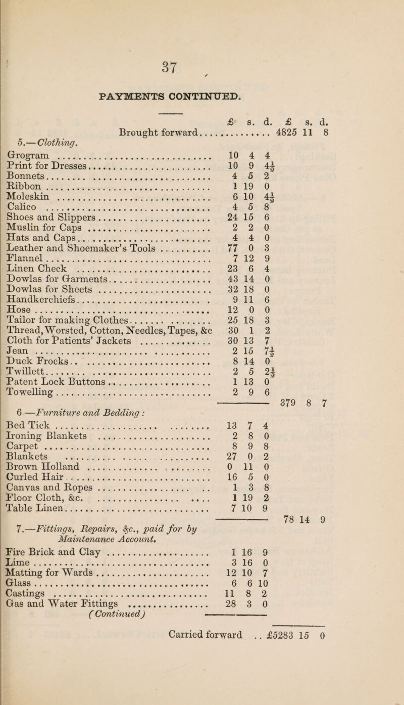 r / PAYMENTS CONTINUED. £ s. d. £ s. d. Brought forward. 4825 11 8 5.—Clothing. Grogram . 10 4 4 Print for Dresses. 10 9 4| Bonnets. 4 5 2 Ribbon. 119 0 Moleskin . 6 10 4| Calico . 4 5 8 Shoes and Slippers. 24 15 6 Muslin for Caps . 2 2 0 Hats and Caps.. 4 4 0 Leather and Shoemaker’s Tools. 77 0 3 Flannel. 7 12 9 Linen Check . 23 6 4 Dowlas for Garments. 43 14 0 Dowlas for Sheets . 32 18 0 Handkerchiefs. 9 11 6 Hose.„ 12 0 0 Tailor for making Clothes. 25 18 3 Thread, Worsted, Cotton, Needles, Tapes, &c 30 1 2 Cloth for Patients’ Jackets . 30 13 7 Jean . 2 15 7| Duck Frocks.. 8 14 0 Twillett. 2 5 2~ Patent Lock Buttons. 1 13 0 Towelling. 2 9 6 - 379 8 7 6 —Furniture and Bedding: Bed Tick. 13 7 4 Ironing Blankets . 2 8 0 Carpet . 8 9 8 Blankets . 27 0 2 Brown Holland . .. 0 11 0 Curled Hair. 16 5 0 Canvas and Ropes. 1 3 8 Floor Cloth, &c. 1 19 2 Table Linen. 7 10 9 - 78 14 9 7.—Fittings, Repairs, §c., paid for by Maintenance Account. Fire Brick and Clay . 1 16 9 Lime. 3 16 0 Matting for Wards. 12 10 7 Glass. 6 6 10 Castings . 11 8 2 Gas and Water Fittings . 28 3 0 ( Continued) -- Carried forward .. £5283 15 0