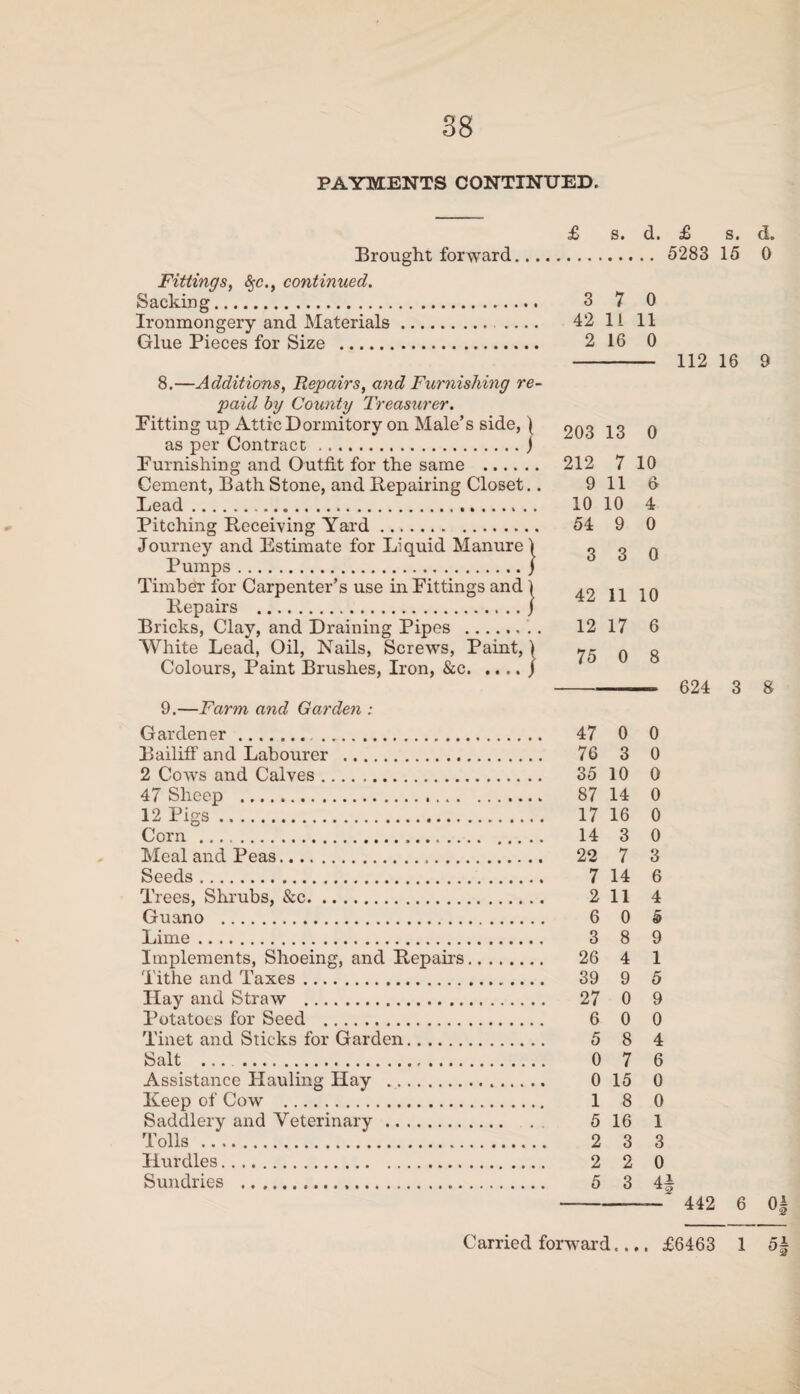 PAYMENTS CONTINUED. Brought forward... Fittings, §c., continued. Sacking. Ironmongery and Materials. .... Glue Pieces for Size . 8. —Additions, Repairs, and Furnishing re¬ paid by County Treasurer. Pitting up Attic Dormitory on Male’s side,) as per Contract .j Purnishing and Outfit for the same . Cement, Bath Stone, and Repairing Closet.. Lead.. Pitching Receiving Yard. Journey and Estimate for Liquid Manure) Pumps.j Timber for Carpenter’s use in Fittings and ) Repairs ./ Bricks, Clay, and Draining Pipes . White Lead, Oil, Nails, Screws, Paint,) Colours, Paint Brushes, Iron, &c.j 9. —Farm and Garden : Gardener. Bailiff and Labourer . 2 Cows and Calves. 47 Sheep . 12 Pigs. Corn . Meal and Peas. Seeds . Trees, Shrubs, &c. Guano . Lime. Implements, Shoeing, and Repair’s. Tithe and Taxes. Hay and Straw . Potatoes for Seed . Tinet and Sticks for Garden. Salt .. Assistance Hauling Hay . Keep of Cow . Saddlery and Veterinary. Tolls . Hurdles. Sundries . £ s. d. 3 7 0 42 1L 11 2 16 0 203 13 0 212 7 10 9 11 8 10 10 4 54 9 0 3 3 0 42 11 10 12 17 6 75 0 8 47 0 0 76 3 0 35 10 0 87 14 0 17 16 0 14 3 0 22 7 3 7 14 6 2 11 4 6 0 5 3 8 9 26 4 1 39 9 5 27 0 9 6 0 0 5 8 4 0 7 6 0 15 0 1 8 0 5 16 1 2 3 3 2 2 0 5 3 4- ±> s. 5283 15 112 16 624 3 442 6 d. 0 9 8 0A ^2
