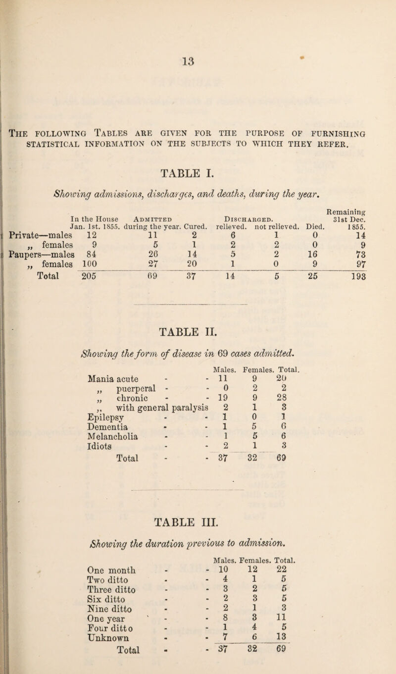 The following Tables are given for the purpose of furnishing STATISTICAL INFORMATION ON THE SUBJECTS TO WHICH THEY REFER. TABLE I. Shoiving admissions, discharges, and deaths, during the year. Remaining In the House Admitted Discharged. 31st Dec. Jan. 1st. 1855. during the year. Cured. relieved. not relieved. Died. 1855. Private—males 12 11 2 6 1 0 14 „ females 9 5 1 2 2 0 9 Paupers—males 84 26 14 5 2 16 73 „ females 100 27 20 1 0 9 97 Total 205 69 37 14 5 25 193 TABLE II. Showing the form of disease in 69 cases admitted. Mania acute Males. 11 Females. 9 Total. 20 „ puerperal - - 0 2 2 ,, chronic - 19 9 28 ,, with general paralysis 2 1 3 Epilepsy m 1 0 1 Dementia - 1 5 6 Melancholia - 1 5 6 Idiots - 2 1 3 Total - 37 32 69 TABLE III. Showing the duration previous to admission. Males. Females. Total. One month - 10 12 22 Two ditto - 4 1 5 Three ditto - 3 2 5 Six ditto - 2 3 5 Nine ditto - 2 1 3 One year - 8 3 11 Pour ditto - 1 4 5 Unknown - 7 6 13 Total - 37 32 69