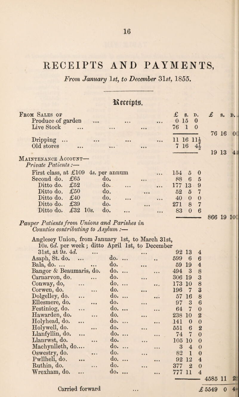 RECEIPTS AND PAYMENTS, From January 1st, to December 31s£, 1855. From Sales of Produce of garden Live Stock £ S. D. 0 15 0 76 1 0 Dripping Old stores 11 16 111 7 16 2 4} Maintenance Account— Private Patients .*— First class, at £109 45. per annum Second do. £65 do. Ditto do. £52 do. Ditto do. £50 do. Ditto do. £40 do. Ditto do. £39 do. Ditto do. £32 1 05. do. 154 5 88 6 177 13 52 5 40 0 271 8 83 0 0 5 9 7 0 7 6 Pauper Patients from Unions and Parishes in Counties contributing to Asylum :— Anglesey Union, from January 1st, to March 31st, i / 31st, at 95. 4c?. Asaph, St. do. Bala, do. ... ... Bangor & Beaumaris, do. Carnarvon, do. Conway, do, Corwen, do. Dolgelley, do. Ellesmere, do. Festiniog, do. Hawarden, do. Holyhead, do. Holywell, do. Llanfyllin, do. Llanrwst, do. Machynlleth, do.... Oswestry, do. Pwllheli, do. Ruthin, do. Wrexham, do. do. ... 92 599 13 6 4 6 do. 59 19 4 do. ... t M 494 3 8 do. 306 19 3 do. ... 173 10 8 do. 196 7 3 do. ... • • • 57 16 8 do. 97 3 6 do. ... • • • 64 7 0 do. 238 10 2 do. ... • • • 141 0 0 do. 551 6 2 do. ... • • • 74 7 0 do. 105 10 0 do. ... • • c 3 4 0 do. 82 1 0 do. ... • # • 92 12 4 do. 377 2 0 do. ... • • « 777 11 4 £ S. D. 76 16 0! 19 13 4 866 19 10; 4585 11 2: Carried forward £ 5549 0 4‘