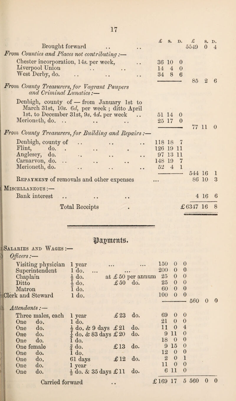 Brought forward From Counties and Places not contributing:— Chester incorporation, 145. per week, Liverpool Union West Derby, do. From County Treasurers, for Vagrant Paupers and Criminal Lunatics:— £ S. D. £ s. D. 5549 0 4 38 10 0 14 4 0 34 8 6 - 85 2 6 Denbigh, county of — from January 1st to March 31st, 105. 6d, per week ; ditto April 1st, to December 31st, 95. 4d, per week Merioneth, do. .. From County Treasurers, for Building and Repairs:— Denbigh, county of Flint, do. Anglesey, do. Carnarvon, do. .. Merioneth, do. 51 14 0 25 17 0 118 18 7 126 19 11 97 13 11 148 19 7 52 4 1 Repayment of removals and other expenses 77 11 0 544 16 1 86 10 3 Miscellaneous :— Bank interest 4 16 6 Total Receipts £6347 16 8 [ Salaries and Wages ) Officers:— Visiting physician 1 year • • • • • • 150 0 0 Superintendent 1 do. • • • • • • 200 0 0 Chaplain \ do. at £ 50 per annum 25 0 0 Ditto i do. £50 do. 25 0 0 Matron Ido. 60 0 0 •Clerk and Steward 1 do. 100 0 0 1 Attendants:— Three males, each 1 year £23 do. 69 0 0 One do. 1 do. 21 0 0 One do. 4 do. <fc 9 days £ 21 do. 11 0 4 One do. 4 do. <fc 83 days £ 20 do. 9 11 0 One do. 1 do. 18 0 0 One female | do. £13 do. 9 15 0 One do. 1 do. 12 0 0 One do. 61 days .£12 do. 2 0 1 One do. 1 year 11 0 0 One do. •§ do. & 35 days £ 11 do. 6 11 0 Carried forward • • £169 17 5 560 0 0 560 0 0