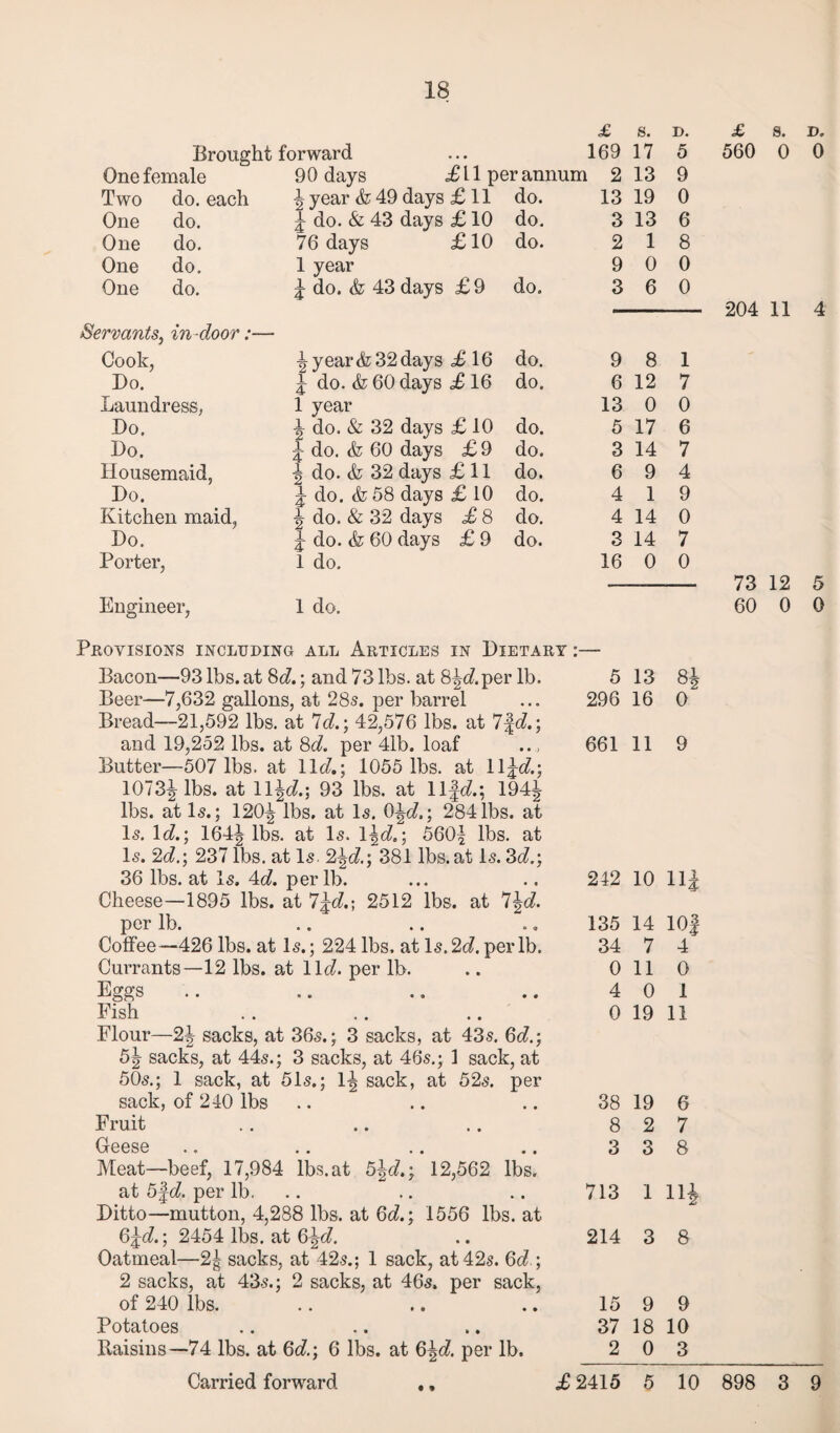 One female Brought forward Two One One One One do. each do. do. do. do. Servants, in -door :■ Cook, Do. Laundress, Do. Do. Housemaid, Do. Kitchen maid, Do. Porter, Engineer, 90 days £11 p \ year & 49 days £ 11 f do. & 43 days £ 10 76 days £ 10 1 year f do. & 43 days £ 9 f year & 32 days £ 16 f do. & 60 days £ 16 1 year 4 do. & 32 days £ 10 £9 £11 £10 £8 £9 f do. & 60 days 4 do. & 32 days f do. <fo 58 days 7, do. & 32 days f do. k 60 days 1 do. do. do. do. do. do. do. do. do. do. do. do. do. 1 do. Provisions including all Articles in Dietary Bacon—93 lbs. at 8d.; and 73 lbs. at 81?(7.per lb. Beer—7,632 gallons, at 28s. per barrel Bread—21,592 lbs. at 7<7.; 42,576 lbs. at 7f d.\ and 19,252 lbs. at 8d. per 41b. loaf Butter—507 lbs. at 11(7.; 1055 lbs. at 11 f(7.; 10731 lbs. at 11 \d.\ 93 lbs. at Ilfd.\ 194J lbs. at Is.; 120^ lbs. at Is. 0\d.\ 284lbs. at Is. 1(7.; 164| lbs. at Is. \\d.\ 560| lbs. at Is. 2(7.; 237 lbs. at Is. 2fc?.; 381 lbs. at Is. 3(7.; 36 lbs. at Is. 4c7. per lb. Cheese—1895 lbs. at 7f(7.; 2512 lbs. at 7J(7. per lb. Coffee—426 lbs. at Is.; 224 lbs. at Is. 2(7. per lb. Currants—12 lbs. at 11(7. per lb. Eggs Fish Flour—2J sacks, at 36s.; 3 sacks, at 43s. 6(7.; 51 sacks, at 44s.; 3 sacks, at 46s.; 1 sack, at 50s.; 1 sack, at 51s.; If sack, at 52s. per sack, of 240 lbs Fruit Geese Meat—beef, 17,984 lbs. at 5f(7.; 12,562 lbs. at 5f(7. per lb. Ditto—mutton, 4,288 lbs. at 6(7.; 1556 lbs. at 6f(7.; 2454 lbs. at 6f(7. Oatmeal—2f sacks, at 42s.; 1 sack, at 42s. 6c7; 2 sacks, at 43s.; 2 sacks, at 46s. per sack, of 240 lbs. Potatoes Raisins—74 lbs. at 6(7.; 6 lbs. at 6f(7. per lb. Carried forward ., £ £ s. D. 169 17 5 m 2 13 9 13 19 0 3 13 6 2 1 8 9 0 0 3 6 0 9 8 1 6 12 7 13 0 0 5 17 6 3 14 7 6 9 4 4 1 9 4 14 0 3 14 7 16 0 0 o • 5 13 8J 296 16 0 661 11 9 242 10 Ilf 135 14 lOf 34 7 4 0 11 0 4 0 1 0 19 11 38 19 6 8 2 7 3 3 8 713 1 ni 214 3 8 15 9 9 37 18 10 2 0 3 2415 5 10 £ 8. D, 560 0 0 204 11 4 73 12 5 60 0 0 898 3 9