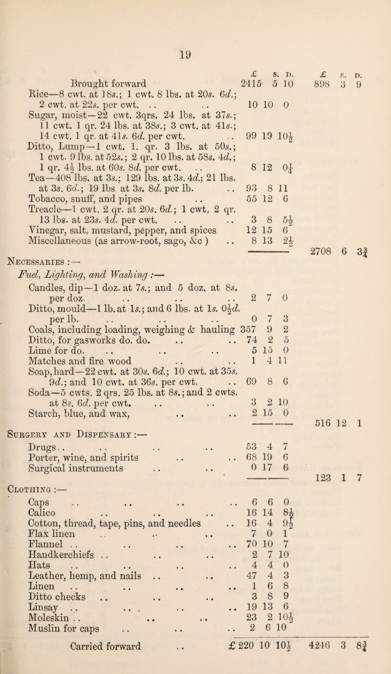 Brought forward Rice—8 cwt. at 18s.; 1 cwt. 8 lbs. at 20s. 0c?.; 2 cwt. at 22s. per cwt. Sugar, moist—22 cwt. 3qrs. 24 lbs. at 37s.; 11 cwt. 1 qr. 24 lbs. at 38s.; 3 cwt. at 41s.; 14 cwt. 1 qr. at 41s. 6c?. per cwt. Ditto, Lump—1 cwt. 1. qr. 3 lbs. at 50s.; 1 cwt. 9 lbs. at 52s.; 2 qr. 10 lbs. at 58s. 4c?.; 1 qr. 4| lbs. at 60s. 8d. per cwt. Tea—408 lbs. at 3s.; 129 lbs. at 3s. 4c?.; 21 lbs. at 3s. 6d.; 19 lbs at 3s. 8d. per lb. Tobacco, snuff, and pipes Treacle—1 cwt. 2 qr. at 20s. 6c?.; 1 cwt. 2 qr. 13 lbs. at 23s. 4c?. per cwt. Vinegar, salt, mustard, pepper, and spices Miscellaneous (as arrow-root, sago, &c ) £ S. D. 2415 5 10 10 10 0 99 19 10| 8 12 0£ 93 8 11 55 12 6 3 8 51 12 15 6 8 13 21 Necessaries : — Fuel, Lighting, and Washing :— Candles, dip —1 doz. at 7s.; and 5 doz, at 8s. per doz. .. .. ..270 Ditto, mould—1 lb.at Is.; and 6 lbs. at Is. O^c?. per lb. .. .. .. 0 Coals, including loading, weighing <fo hauling 357 Ditto, for gasworks do. do. .. .. Lime for do. Matches and fire wood Soap,hard—22 cwt. at 30s. 6c?.; 10 cwt. at 35s. 9c?.; and 10 cwt. at 36s. per cwt. Soda—5 cwts. 2 qrs. 25 lbs. at 8s.; and 2 cwts. at 8s. 6c?. per cwt. Starch, blue, and wax, Surgery and Dispensary :— 74 5 1 7 3 9 2 2 5 15 0 4 11 69 8 6 3 2 2 10 15 0 Drugs.. 53 4 7 Porter, wine, and spirits Surgical instruments .. 68 19 6 0 17 6 ihing :— Caps 6 6 0 Calico 16 14 ql ,J2 Cotton, thread, tape, pins, and needles .. 16 4 Flax linen 7 0 1 Flannel .. .. 70 10 7 Handkerchiefs <, 2 7 10 Hats .. 4 4 0 Leather, hemp, and nails 47 4 3 Linen .. 1 6 8 Ditto checks 3 8 9 Linsay .. .. % .. 19 13 6 Moleskin .. 23 2 10i Muslin for caps .. 2 6 10 Carried forward £220 10 10J £ s. n. 898 3 9 2708 6 3f 516 12 1 123 1 7 4246 3 8f