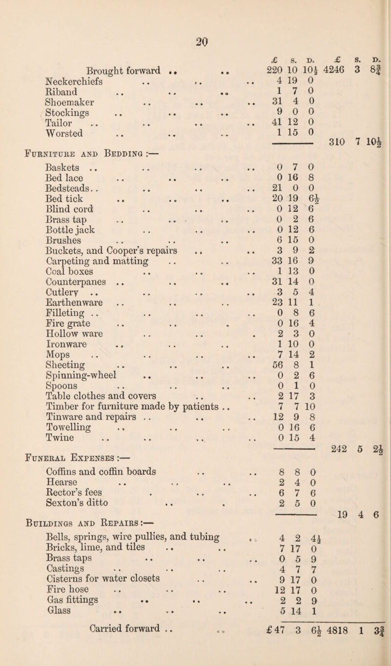 Brought forward .. Neckerchiefs Riband Shoemaker Stockings Tailor Worsted Furniture and Bedding :— Baskets Bed lace Bedsteads Bed tick Blind cord Brass tap Bottle jack Brushes Buckets, and Cooper's repairs Carpeting and matting Coal boxes Counterpanes .. Cutlery .. Earthenware Filleting Fire grate Hollow ware Ironware Mops Sheeting Spinning-wheel Spoons Table clothes and covers Timber for furniture made by patients .. Tinware and repairs Towelling Twine Funeral Expenses :— Coffins and coffin boards Hearse Rector’s fees Sexton’s ditto Buildings and Repairs:— Bells, springs, wire pullies, and tubing Bricks, lime, and tiles Brass taps Castings Cisterns for water closets Fire hose Gas fittings Glass Carried forward .. £ s. D. 220 10 10| 4 19 0 1 7 0 31 4 0 9 0 0 41 12 0 1 15 0 0 7 0 0 16 8 21 0 0 20 19 0 12 6 0 2 6 0 12 6 6 15 0 3 9 2 33 16 9 1 13 0 31 14 0 3 5 4 23 11 1 0 8 6 0 16 4 2 3 0 1 10 0 7 14 2 56 8 1 0 2 6 0 1 0 2 17 3 7 7 10 12 9 8 0 16 6 0 15 4 8 8 0 2 4 0 6 7 6 2 5 0 4 2 4g 7 17 0 0 5 9 4 7 7 9 17 O 12 17 0 2 2 9 5 14 1 £47 3 64 <£ s. 3 8f 310 7 104 242 5 2\ 19 4 6