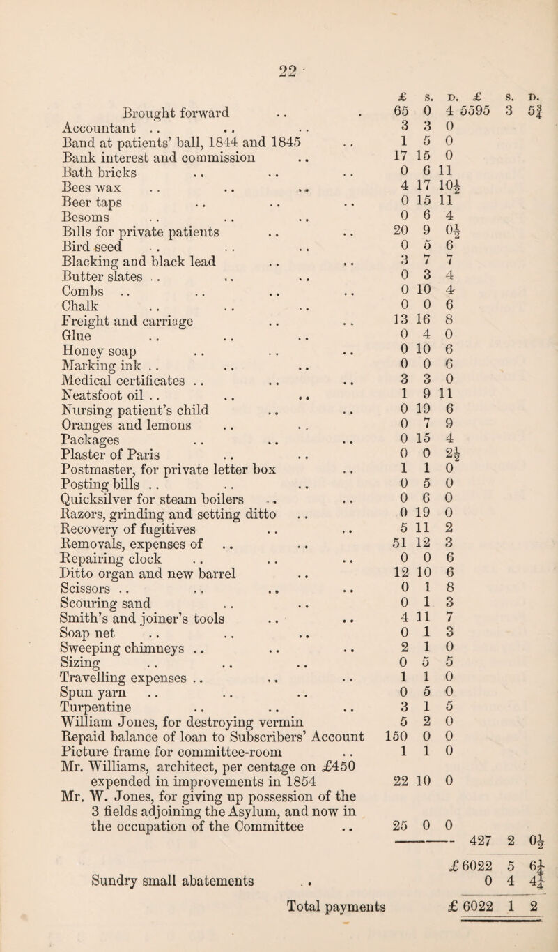 90 Brought forward Accountant Band at patients’ ball, 1844 and 1845 Bank interest and commission Bath bricks Bees wax Beer taps Besoms Bills for private patients Bird seed Blacking and black lead Butter slates Combs Chalk Freight and carriage Glue Honey soap Marking ink Medical certificates Neatsfoot oil .. Nursing patient’s child Oranges and lemons Packages Plaster of Paris Postmaster, for private letter box Posting bills Quicksilver for steam boilers Razors, grinding and setting ditto Recovery of fugitives Removals, expenses of Repairing clock Ditto organ and new barrel Scissors Scouring sand Smith’s and joiner’s tools Soap net Sweeping chimneys Sizing Travelling expenses Spun yarn Turpentine William Jones, for destroying vermin Repaid balance of loan to Subscribers’ Account Picture frame for committee-room Mr. Williams, architect, per centage on <£450 expended in improvements in 1854 Mr. W. Jones, for giving up possession of the 3 fields adjoining the Asylum, and now in the occupation of the Committee £ s. d. £ s. n. 65 0 4 5595 3 5| 3 3 0 15 0 17 15 0 0 6 11 4 17 101 0 15 11 0 6 4 20 9 01 0 5 6 3 7 7 0 3 4 0 10 4 0 0 6 13 16 8 0 4 0 0 10 6 0 0 6 3 3 0 1 9 11 0 19 6 0 7 9 0 15 4 0 0 2| 1 1 0 0 5 0 0 6 0 0 19 0 5 11 2 51 12 3 0 0 6 12 10 6 0 1 8 0 13 4 117 0 1 3 2 1 0 0 5 5 1 1 0 0 5 0 3 15 5 2 0 150 0 0 1 1 0 22 10 0 25 0 0 -- 427 2 01 Sundry small abatements £ 6022 5 6 0 4 4