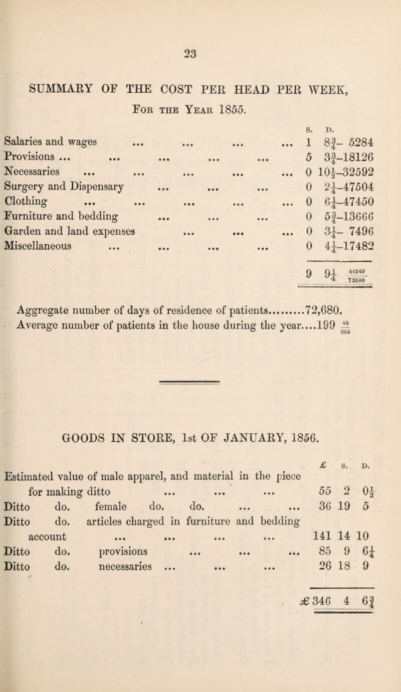 SUMMARY OF THE COST PER HEAD PER WEEK, For the Year 1855. Salaries and wages Provisions ... Necessaries Surgery and Dispensary Clothing Furniture and bedding Garden and land expenses Miscellaneous s. i>. ... 1 8f- 5284 5 3|-18126 ... 0 101-32592 0 21-47504 ... 0 61-47450 0 5|-13666 ... 0 3i- 7496 0 41-17482 9 9I. 44240 4 72680 Aggregate number of days of residence of patients.72,680, Average number of patients in the house during the year....199 — GOODS IN STORE, 1st OF JANUARY, 1856. £ s. D. Estimated value of male apparel, and material in the piece for making ditto • • • • • • 55 2 0* Ditto do. female do. do. • 0 • • • • 36 19 5 Ditto do. articles charged in furniture and bedding account • • • • • • • • • • • • 141 14 10 Ditto do. provisions • • • • • • ••• 85 9 6i Ditto do. necessaries ... • • • • • • 26 18 9 £ 346 4