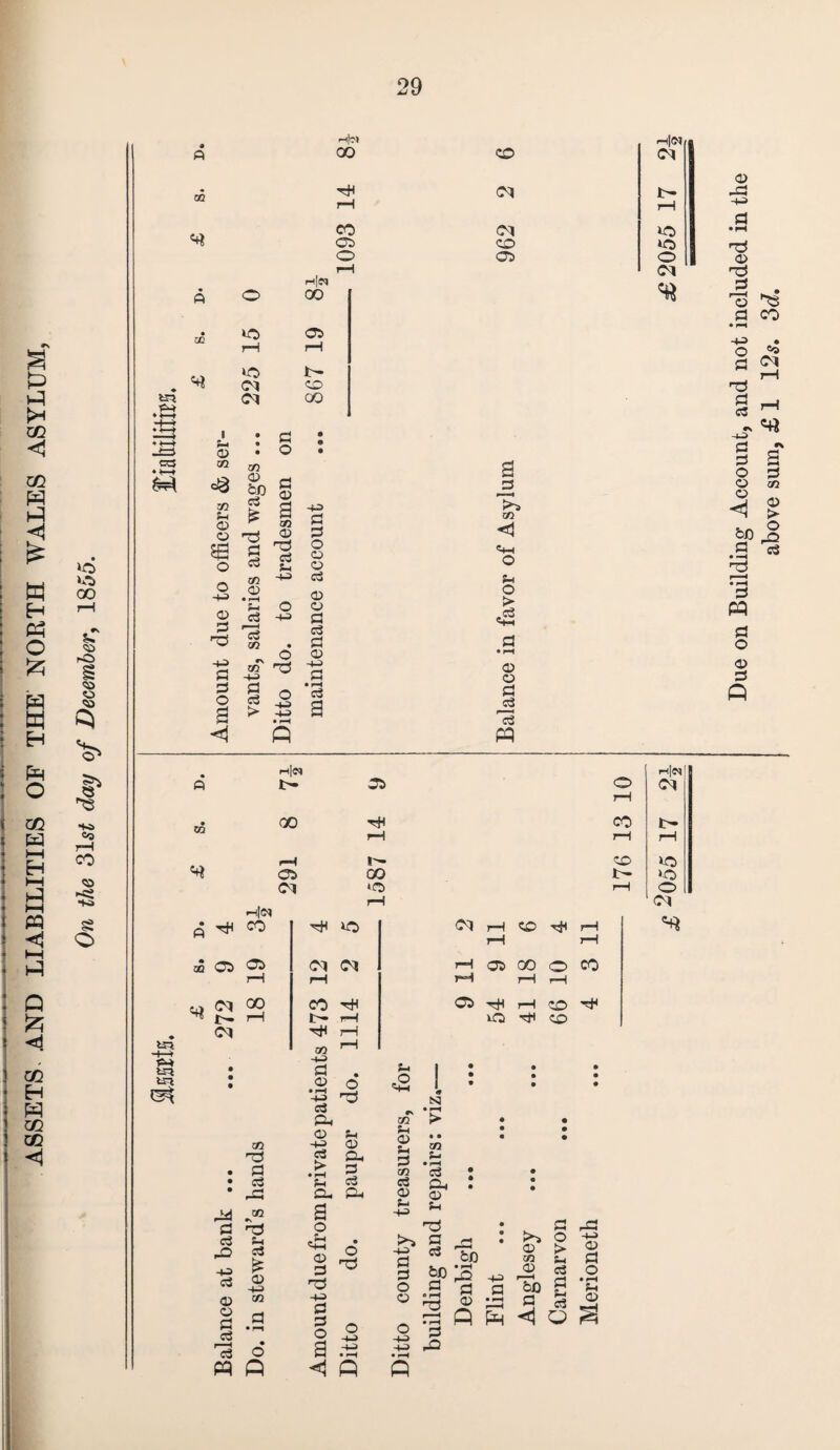 ASSETS AND LIABILITIES OE THE NORTH WALES ASYLUM, On the 31si day of December, 1855. 01 A* 03 <01 CD n|<N Ol I Si 3 02 M =8 Si 3 £ U 02 3 t»D cS £ 3 02 3 n3 -u a 3 B 3 3 3 02 CD rt a 02 • - O 02 TD -M § 3 3 3 <3 3 3 -1-3 3 • rH >> 02 < I Si > «+i 3 3 P n|<N n|N rH GO «# rH CD ko 05 00 t- »o •h|N M j-H rH • 2Q !>• rH t— rH O CD m 02 rH *£3 m • • • 3 3 • pH do. for ! 0 S3 • • • • • • • • • c3 3h •V m • pH > • • 02 3 -H Si 3 Sh 0> e. • • m • • • • • n3 3 c3 > * rH CU 3 3 02 • pH o3 • • • c3 Si cd c3 a, • • • • -3 3- 3n 3 0> M w Hj c3 .o Si a a 3 o m S a C3 f—H • c3 O pq Q o * o s ”§ ^3 3 I -2 a .■£ ◄ Q -M 3 3 O 3 O -M 3 3 c3 bo ^PiS ^ 3 3 <3} * >—j P P 3 e rH ■73 3 32 ►Hj 3 02 3 r—H CD 3 <1 3 O > Si c3 3 Si Q 3 3 O • rH Si 3 Ol Due on Building Account, and not included in the above sum, £ 1 12s. 3d,