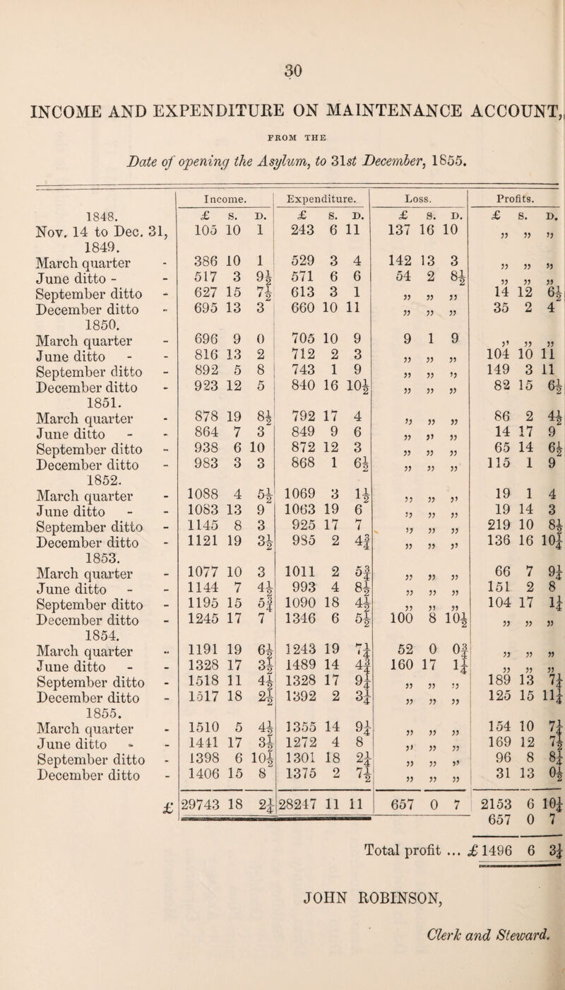 INCOME AND EXPENDITURE ON MAINTENANCE ACCOUNT,, FROM THE Date of opening the Asylum, to 31sZ December, 1855. Income. Expenditure. Loss. Profits. 1848. £ s. D. £ s. D. £ s. D. £ s. D. Nov. 14 to Dec. 31, 105 10 1 243 6 11 137 16 10 33 33 33 1849. March quarter - 386 10 1 529 3 4 142 13 3 33 33 33 June ditto - - 517 3 Q1 y2 571 6 6 54 2 Si 33 33 33 September ditto * 627 15 7JL 613 3 1 33 » 33 14 12 64 December ditto - 695 13 3 660 10 11 33 33 35 2 4 1850. March quarter - 696 9 0 705 10 9 9 1 9 3’ 33 33 June ditto - 816 13 2 712 2 3 » n 33 104 10 11 September ditto - 892 5 8 743 1 9 V »3 149 3 11 December ditto - 923 12 5 840 16 10J 5} 33 82 15 64 1851. March quarter - 878 19 R1 °2 792 17 4 i) 33 86 2 44 June ditto • 864 7 3 849 9 6 ?> V 33 14 17 9 September ditto - 938 6 10 872 12 3 33 )) 33 65 14 December ditto - 983 3 3 868 1 6i 33 35 33 115 1 9 1852. March quarter - 1088 4 6i 1069 3 H 33 33 3» 19 1 4 June ditto - 1083 13 9 1063 19 6 33 33 33 19 14 3 September ditto - 1145 8 3 925 17 7 33 33 33 219 10 Si December ditto - 1121 19 Ql 62 985 2 41 33 33 3» 136 16 104 1853. March quarter - 1077 10 3 1011 2 33 33 33 66 7 94 June ditto - 1144 7 *4 993 4 Si 33 33 151 2 8 September ditto - 1195 15 «i 1090 18 4i JJ 31 33 104 17 14 December ditto - 1245 17 7 1346 6 % 100 8 104 33 33 33 1854. March quarter .. 1191 19 6i 1243 19 u 52 0 Of 99 33 33 June ditto - 1328 17 3* 1489 14 4| 160 17 33 33 33 September ditto - 1518 11 4i- 1328 17 H 33 53 189 13 n December ditto - 1517 18 91 1392 2 H » 33 33 125 15 H4 1855. March quarter - 1510 5 *4 3 355 14 qi >3 33 154 10 i\ J une ditto - 1411 17 H 1272 4 8 )> ?? 169 12 74 September ditto - 1398 6 m 1301 18 H 33 3» 96 8 84 December ditto - 1406 15 8 1375 2 H 33 33 31 13 94 £ 29743 18 28247 11 n 657 0 7 2153 657 6 0 10| 7 Total profit ... .£1496 6 3j JOHN ROBINSON, Clerk and Steward.