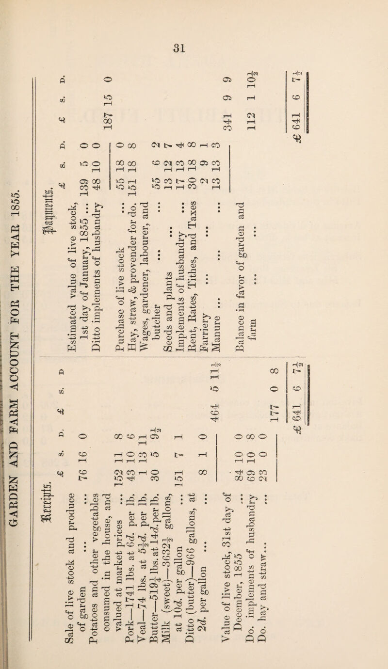 GARDEN AND FARM ACCOUNT FOR THE YEAR 1855. 31 • 03 03 H—> o=5 ^ ©b 00 00 r© - 0^0 Cco © G ^ <=M p > © J ft ft -M © ©H tn > Ph clQ •S CO r\ © 5h © © ©3 S-I ft ft «ri3 blD g •S • co * . H . • r^© • a ~ : 03 © ■Sjg : § ■s^ ' pH j/3 »3 . c/2 ft ft ft ft © T3 © 5-i © > „a © g ft 03 *© c© rH CO 1~ 03 C© c© i~ «h|« H © CO *0 ©1 CO rH O rH *© rH CO «© CO o o o rH Ob CO GO c© ©:» e-r ft «4—I © ©3 H> «2 rH CO 5-i '©S r© O! rP •v l~t—I * o fe ©io S o oo » 2 03 a o 2 5-1 a rc3 k* © a r1 S 'h 2 © ^a la > © © © ft 2 S* © © ft ft £ 641 6 74 £ 641