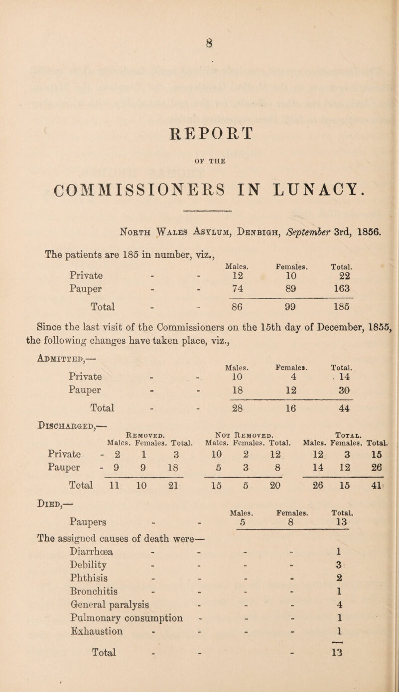 REPORT OF THE COMMISSIONERS IN LUNACY. North Wales Asylum, Denbigh, September 3rd, 1856. The patients are 185 in number, viz., Private . • Males. 12 Females. 10 Total. 22 Pauper - - 74 89 163 Total 86 99 185 Since the last visit of the Commissioners on the 15th day of December, 1855, the following changes have taken place, viz., Admitted,— Private Pauper Total Discharged,— Removed. Males. Females. Total. Private - 2 1 3 Pauper - 9 9 18 Total 11 10 21 Males. Females. Total. 10 4 . 14 18 12 30 28 16 44 Not Removed. Total. Males. Females. Total. Males. Females. Total. 10 2 12 12 3 15 5 3 8 14 12 26 15 5 20 26 15 41 Died,— Males. Females. Total. Paupers - - 5 8 13 The assigned causes of death were— Diarrhoea 1 Debility 3 Phthisis 2 Bronchitis 1 General paralysis - - - 4 Pulmonary consumption 1 Exhaustion 1 Total 13