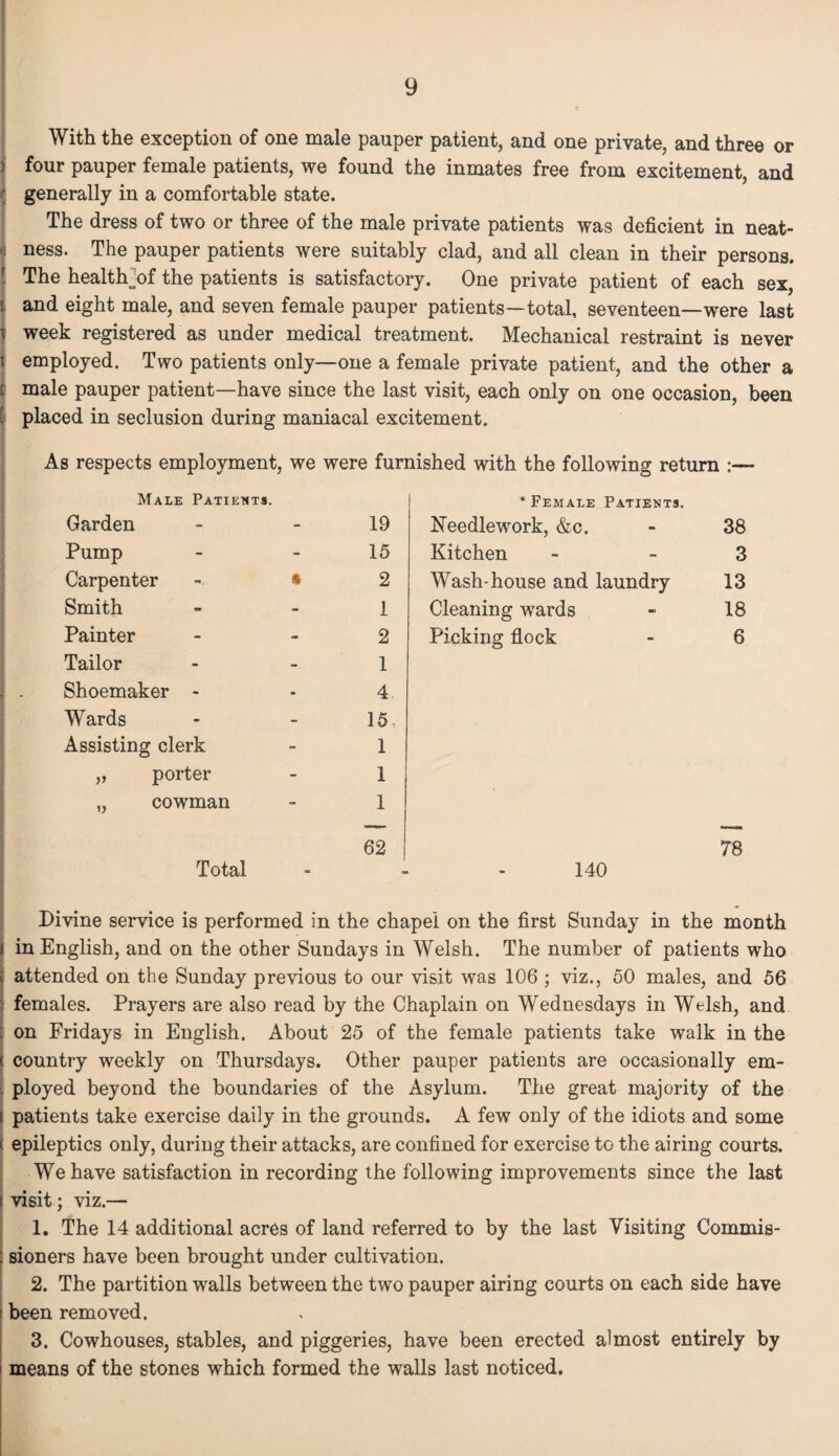 With the exception of one male pauper patient, and one private, and three or ) four pauper female patients, we found the inmates free from excitement, and generally in a comfortable state. The dress of two or three of the male private patients was deficient in neat¬ ness. The pauper patients were suitably clad, and all clean in their persons. The healthy of the patients is satisfactory. One private patient of each sex, i and eight male, and seven female pauper patients—total, seventeen—were last t week registered as under medical treatment. Mechanical restraint is never i employed. Two patients only—one a female private patient, and the other a male pauper patient—have since the last visit, each only on one occasion, been placed in seclusion during maniacal excitement. As respects employment, we were furnished with the following return Male Patients. * Female Patients. Garden - 19 Needlework, &c. 38 Pump - 15 Kitchen 3 Carpenter • 2 Wash-house and laundry 13 Smith - 1 Cleaning wards 18 Painter - 2 Picking flock 6 Tailor - 1 Shoemaker - - 4 Wards - 15, Assisting clerk - 1 „ porter - 1 cowman - 1 Total 62 140 78 Divine service is performed in the chapel on the first Sunday in the month i in English, and on the other Sundays in Welsh. The number of patients who attended on the Sunday previous to our visit was 106 ; viz., 50 males, and 56 females. Prayers are also read by the Chaplain on Wednesdays in Welsh, and on Fridays in English. About 25 of the female patients take walk in the ( country weekly on Thursdays. Other pauper patients are occasionally em¬ ployed beyond the boundaries of the Asylum. The great majority of the i patients take exercise daily in the grounds. A few only of the idiots and some epileptics only, during their attacks, are confined for exercise to the airing courts. We have satisfaction in recording the following improvements since the last visit; viz.— 1. The 14 additional acres of land referred to by the last Visiting Commis¬ sioners have been brought under cultivation. 2. The partition walls between the two pauper airing courts on each side have been removed. 3. Cowhouses, stables, and piggeries, have been erected almost entirely by means of the stones which formed the walls last noticed.